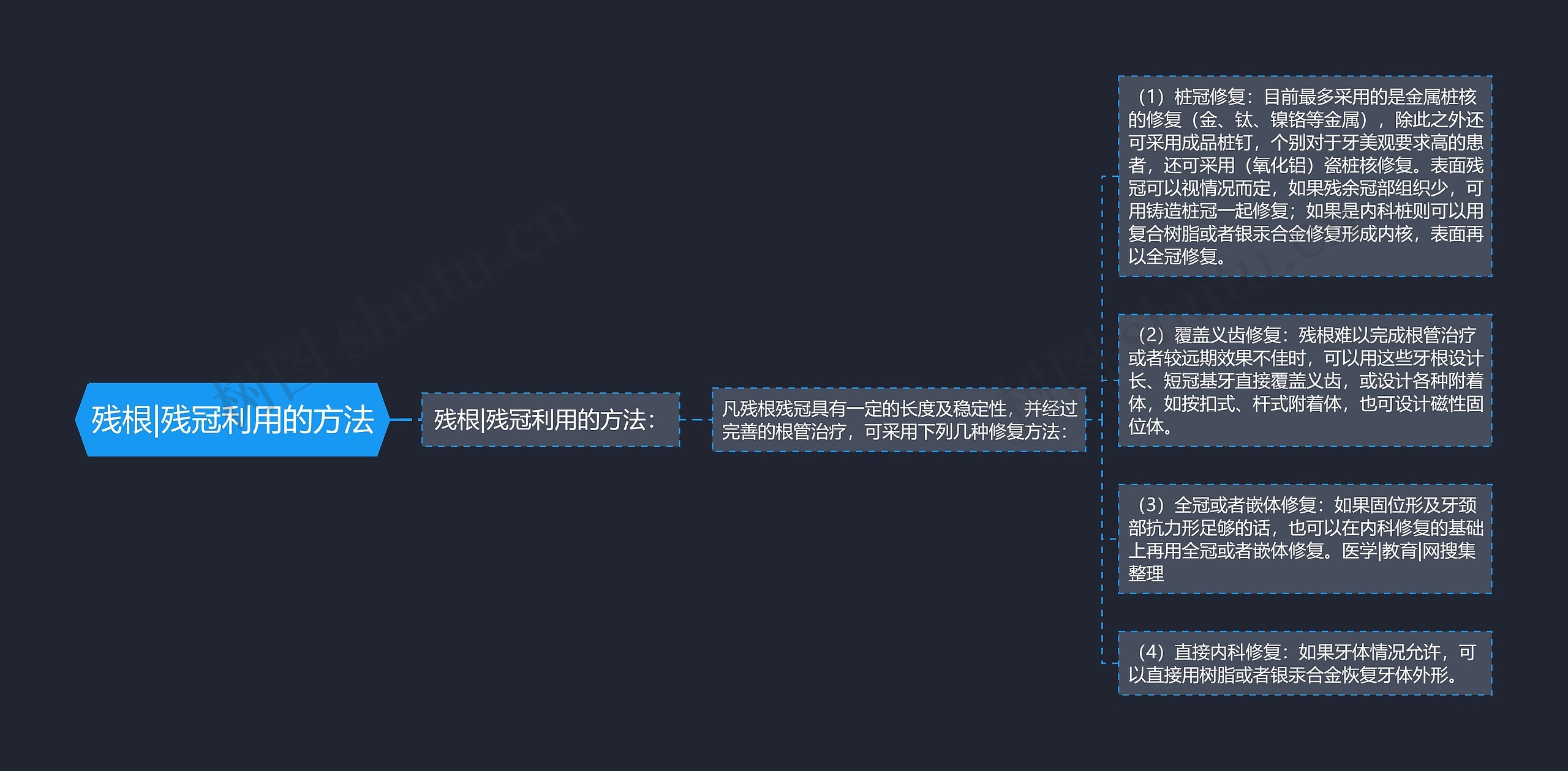残根|残冠利用的方法思维导图