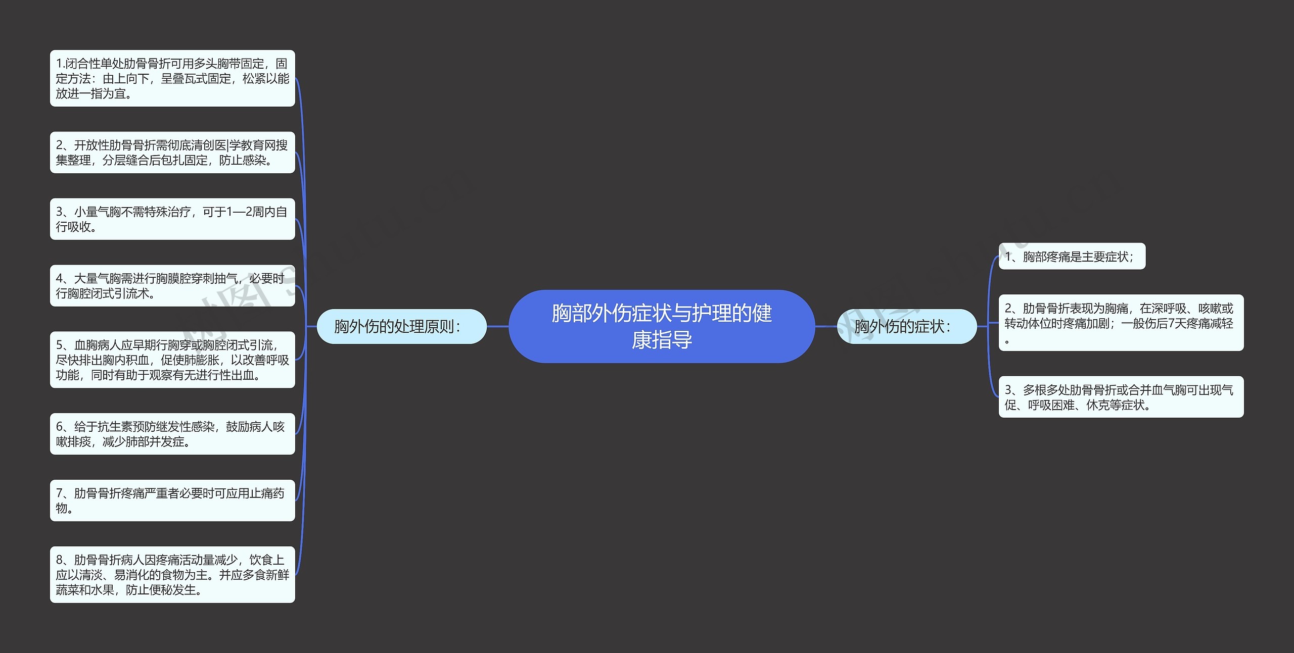 胸部外伤症状与护理的健康指导思维导图