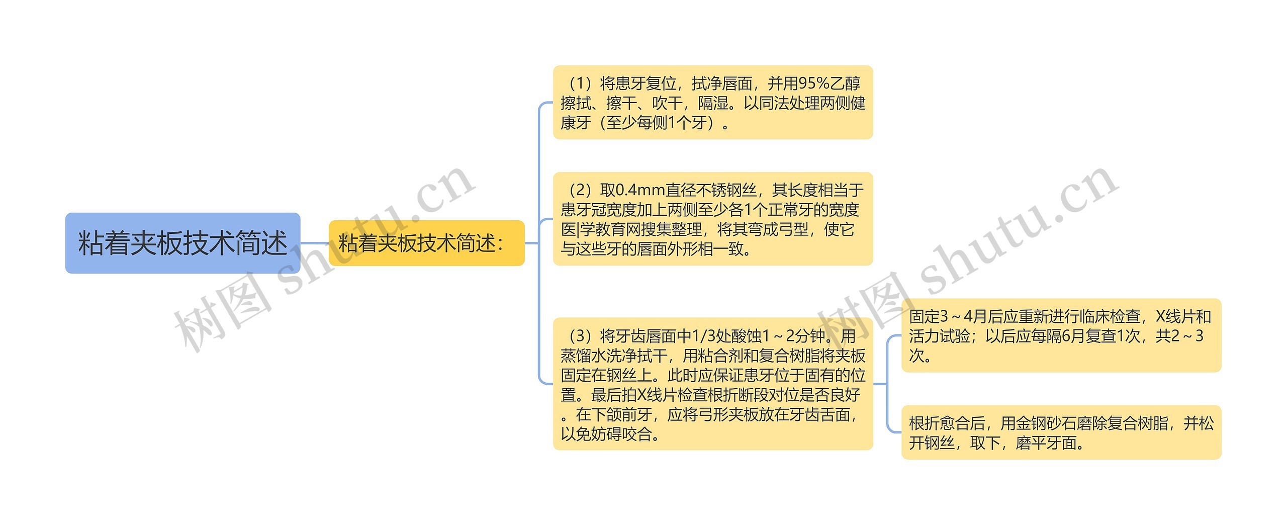 粘着夹板技术简述思维导图