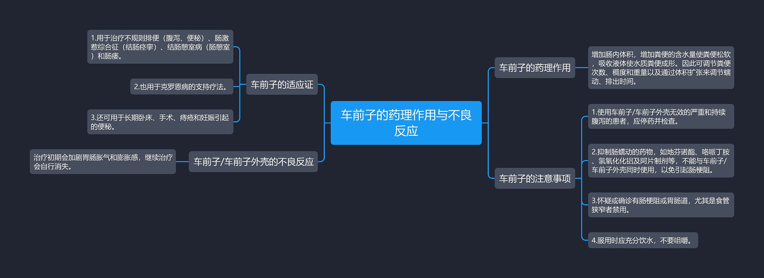 车前子的药理作用与不良反应思维导图