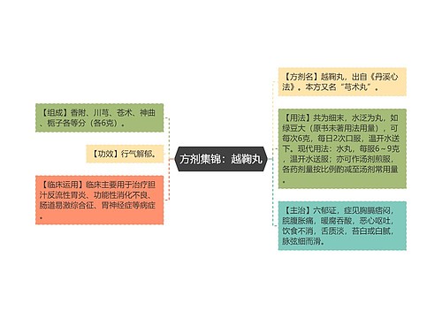 方剂集锦：越鞠丸