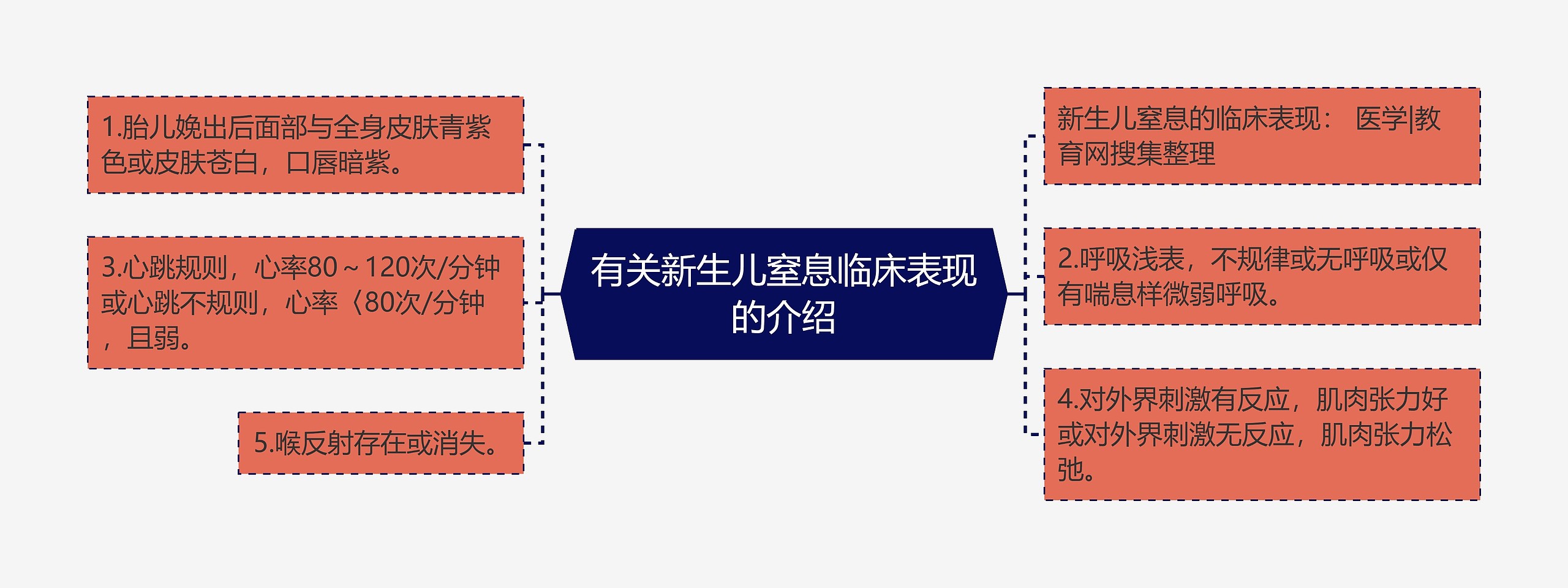 有关新生儿窒息临床表现的介绍思维导图