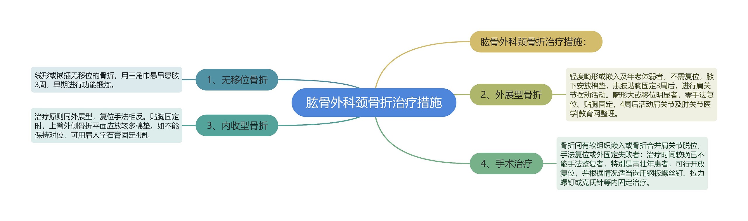 肱骨外科颈骨折治疗措施思维导图