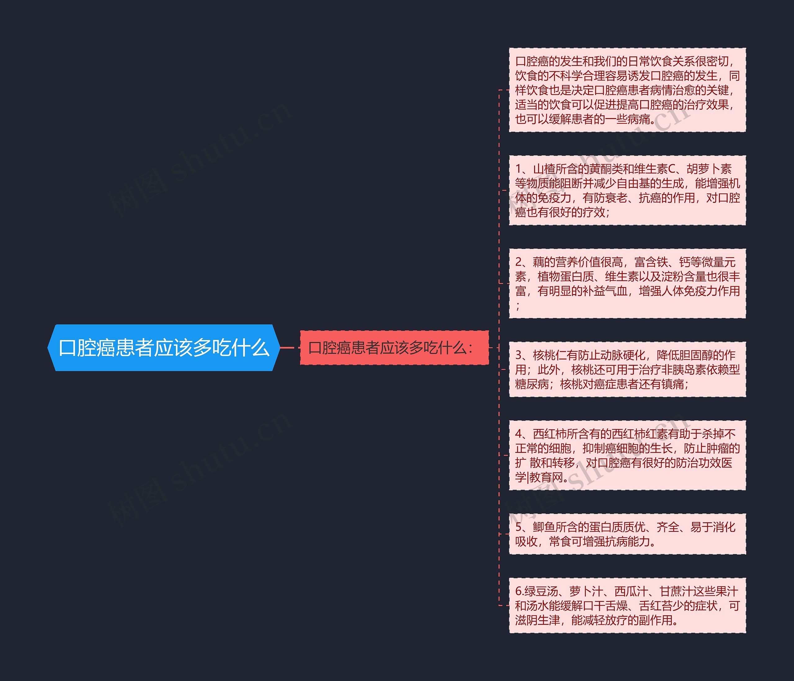 口腔癌患者应该多吃什么思维导图