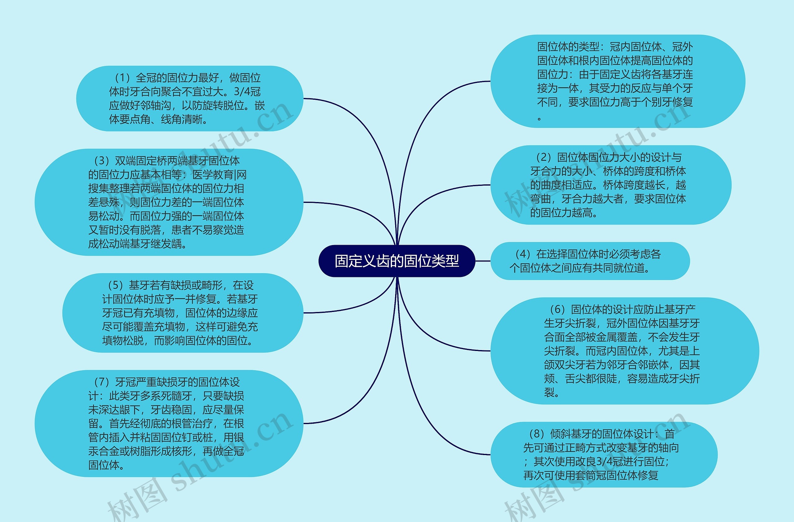 固定义齿的固位类型思维导图