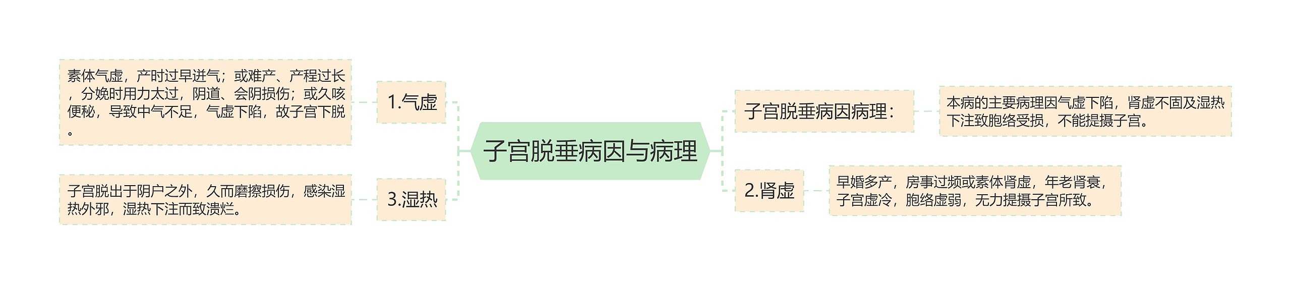 子宫脱垂病因与病理思维导图