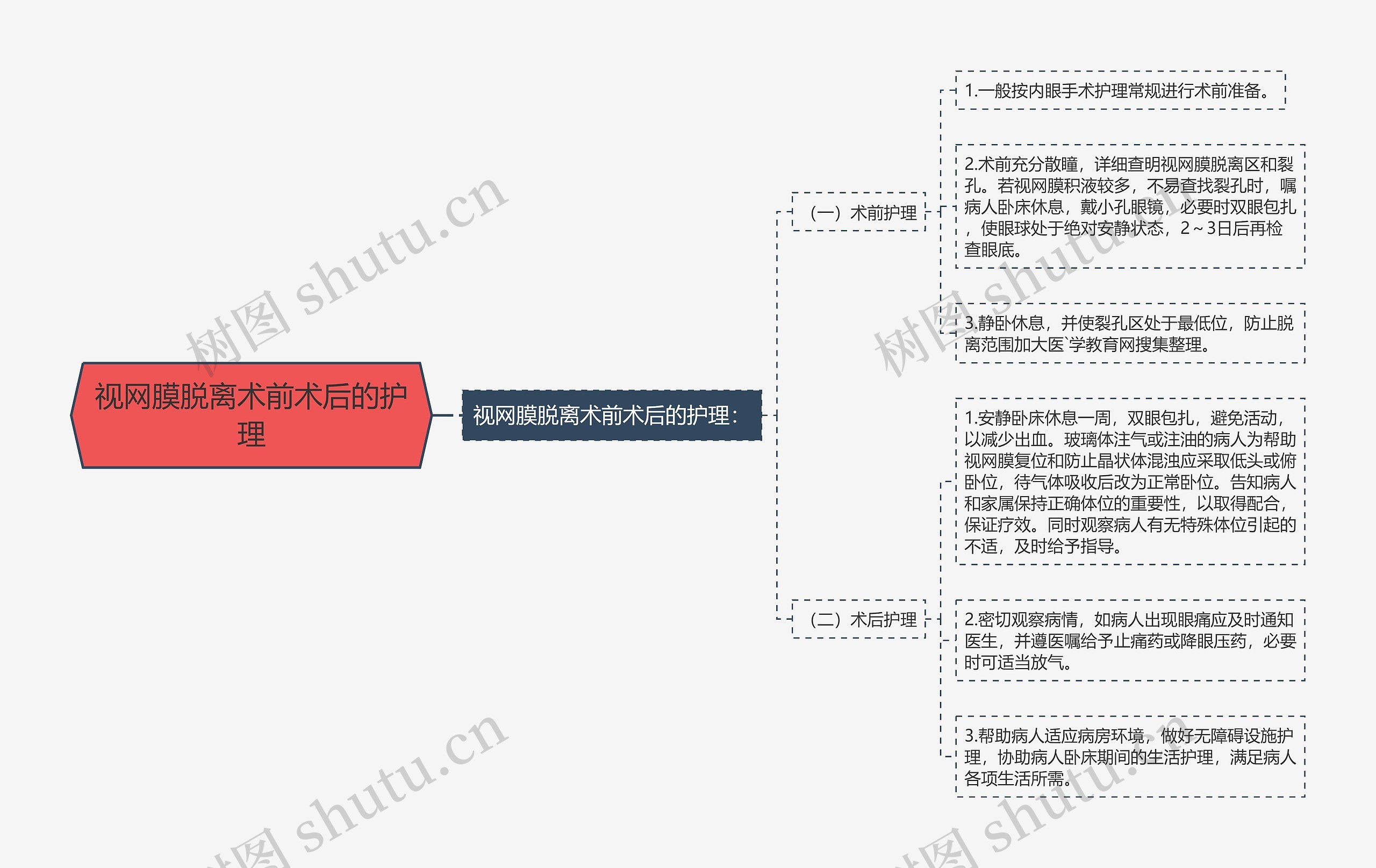 视网膜脱离术前术后的护理思维导图