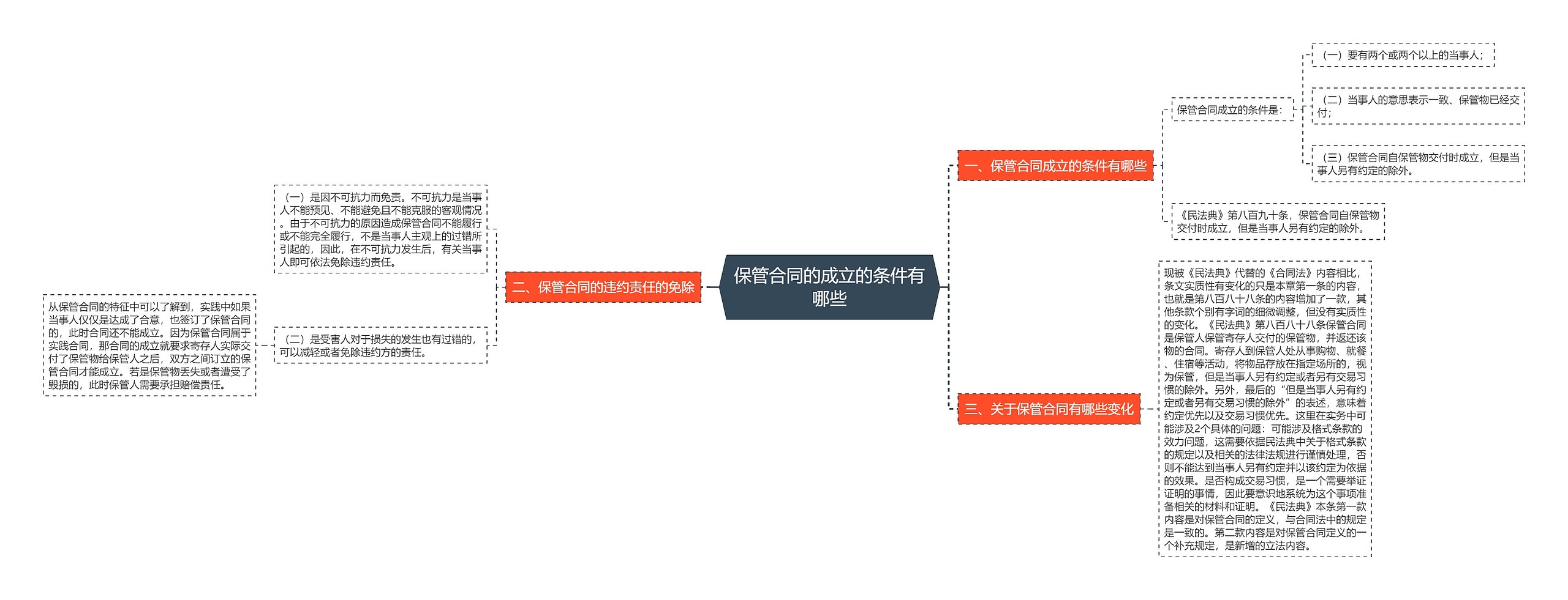 保管合同的成立的条件有哪些思维导图