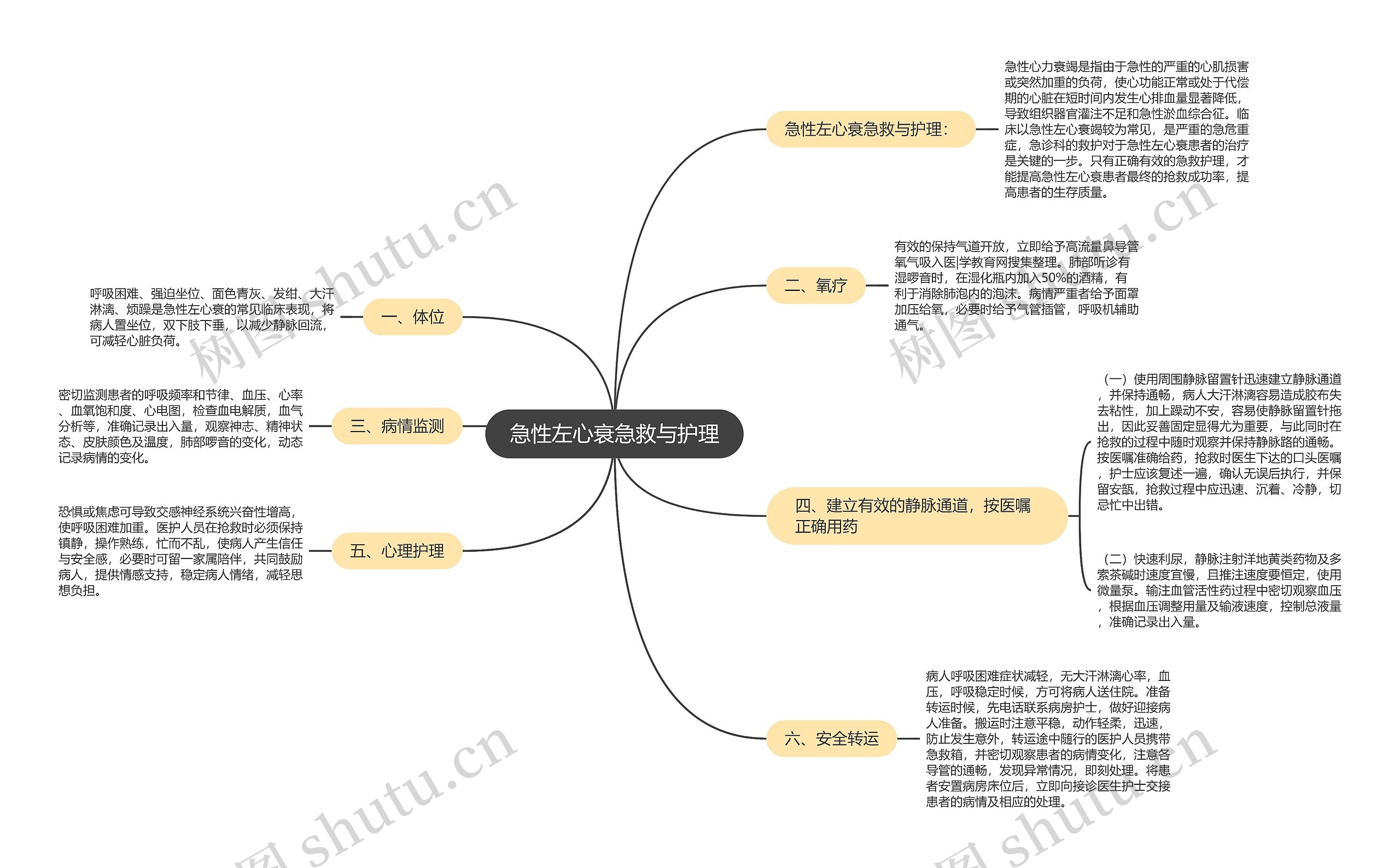 急性左心衰急救与护理 急性左心衰急救与护理