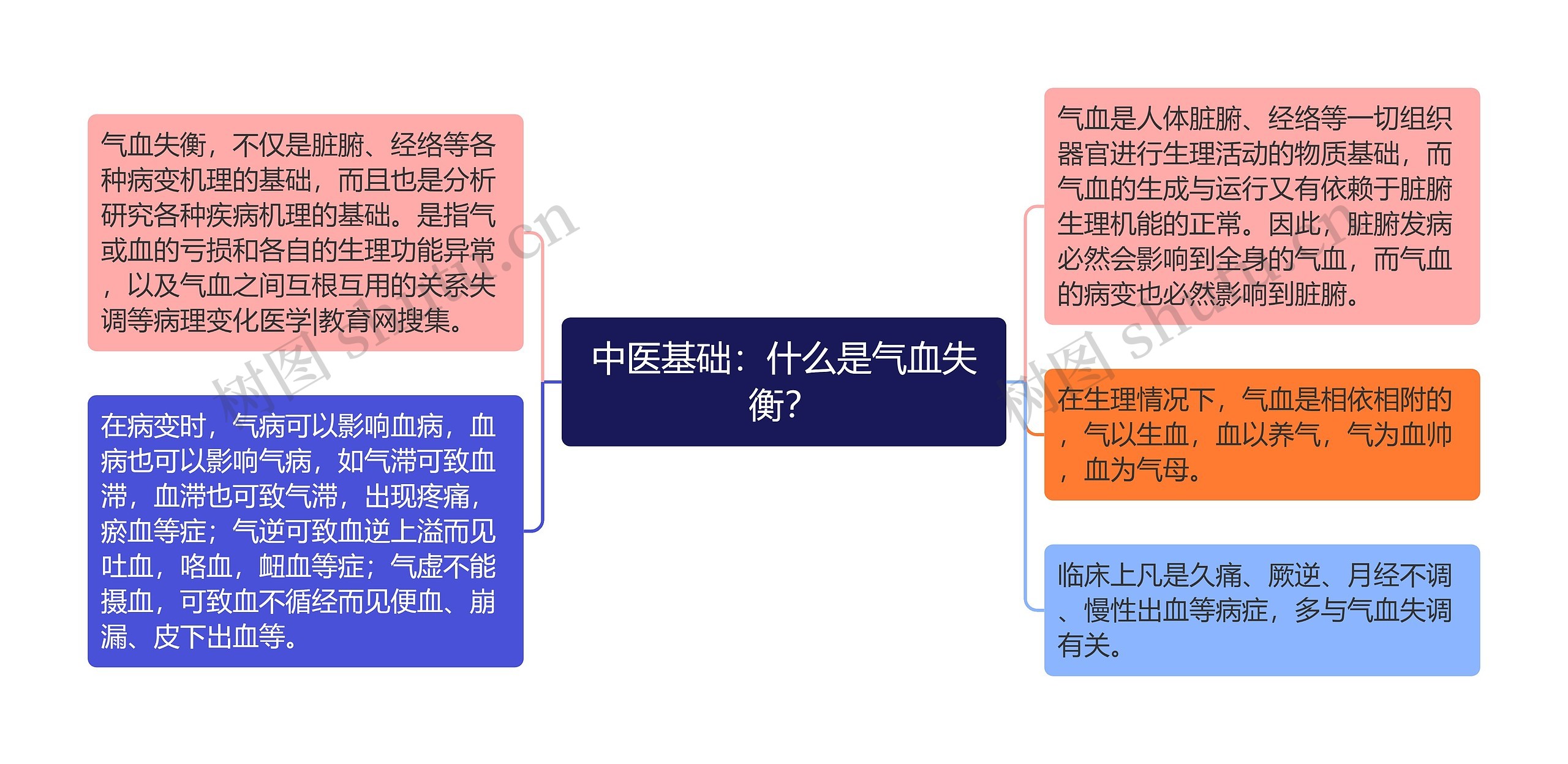 中医基础:什么是气血失衡? 中医基础:什么是气血失衡?