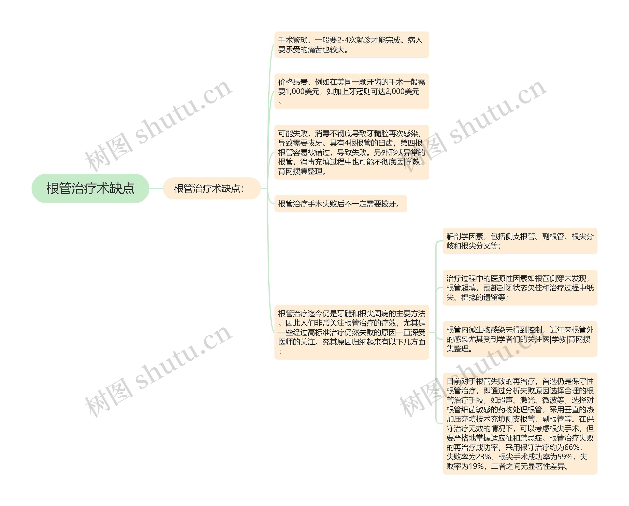 根管治疗术缺点