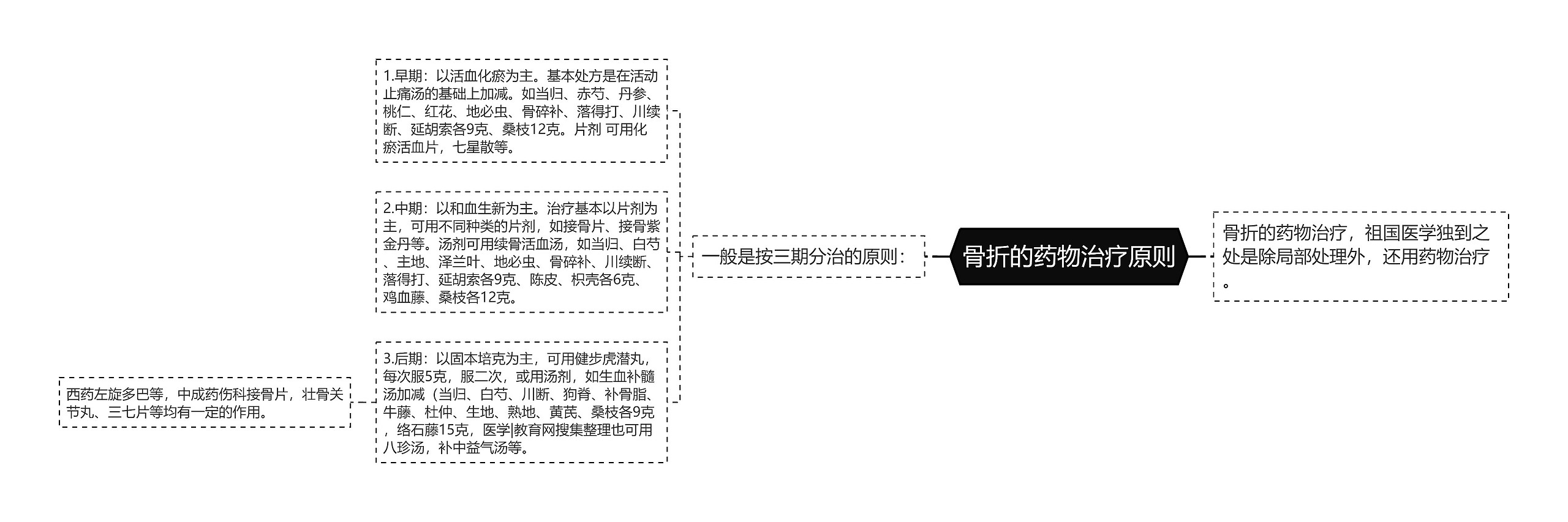 骨折的药物治疗原则思维导图