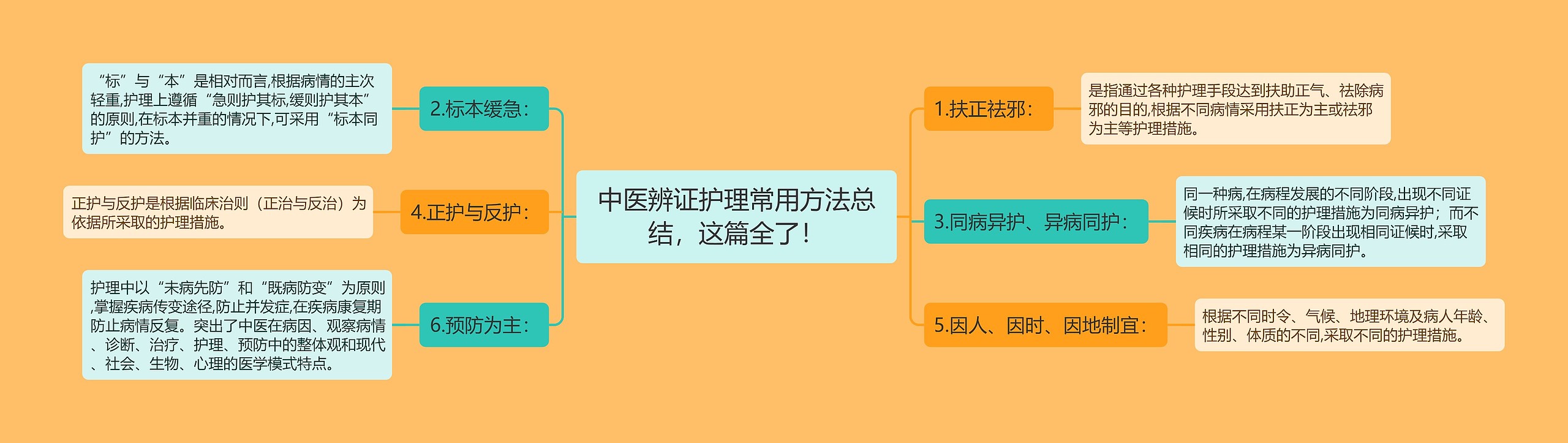 中医辨证护理常用方法总结，这篇全了！思维导图