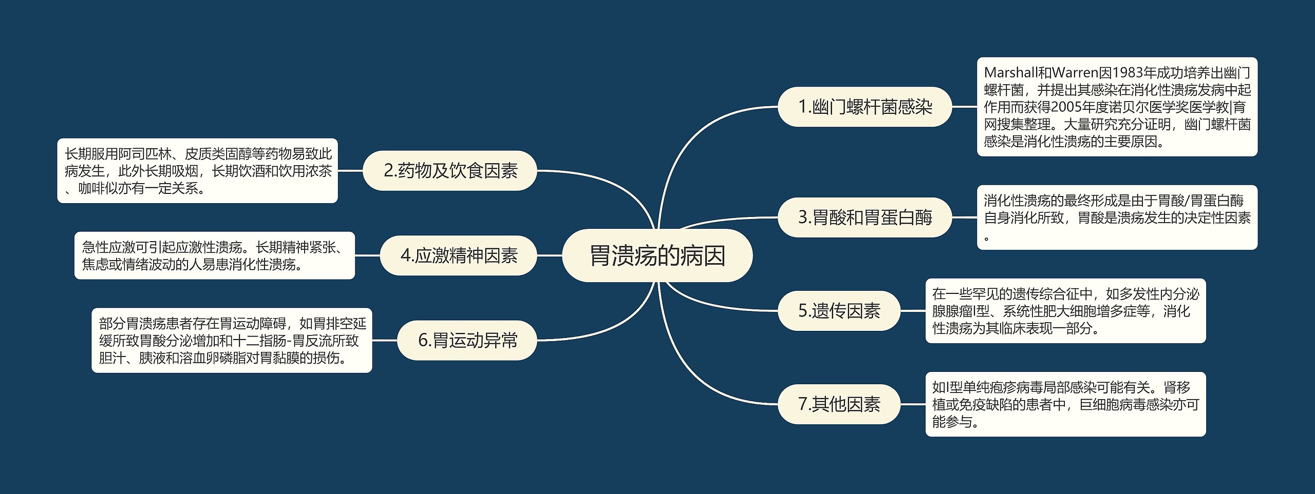 胃溃疡的病因思维导图