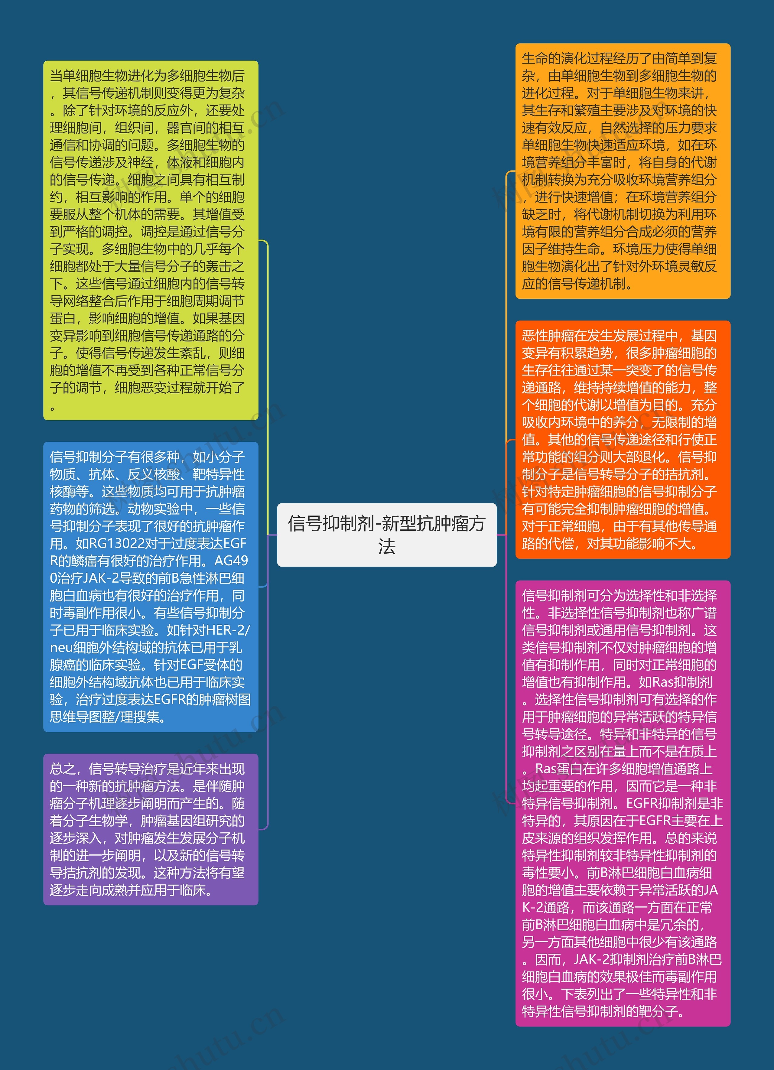 信号抑制剂-新型抗肿瘤方法思维导图