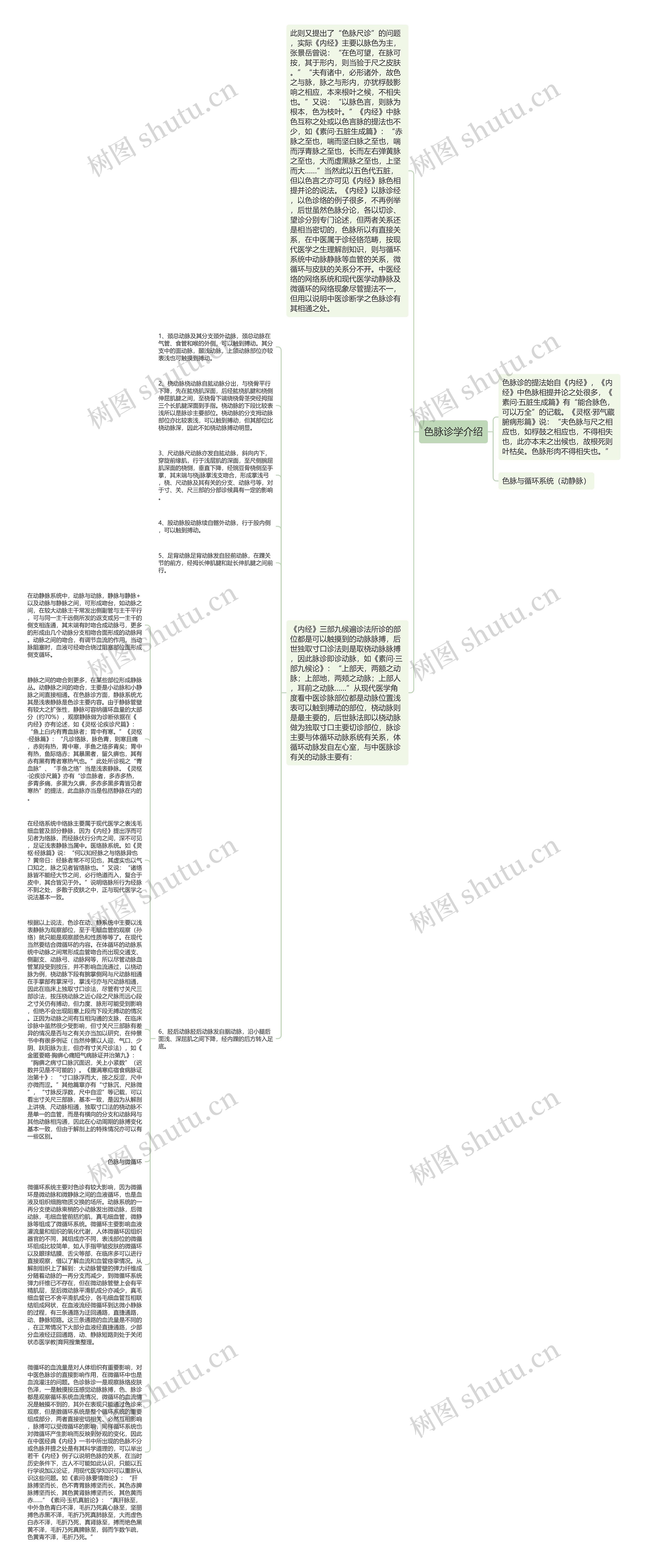 色脉诊学介绍思维导图