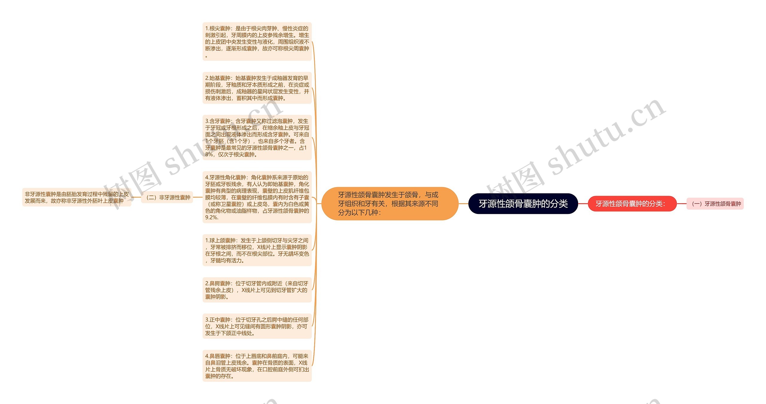 牙源性颌骨囊肿的分类