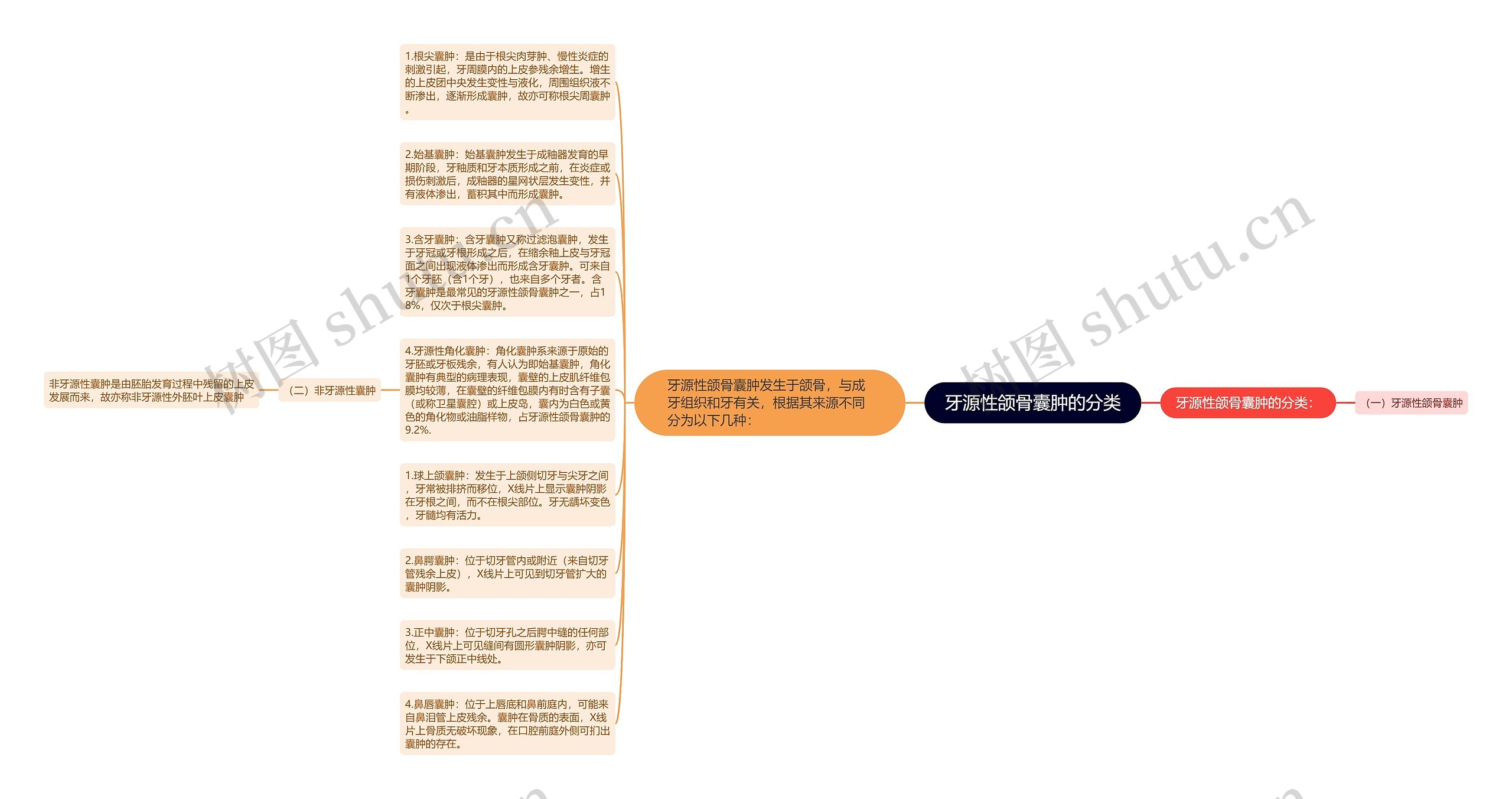 牙源性颌骨囊肿的分类思维导图