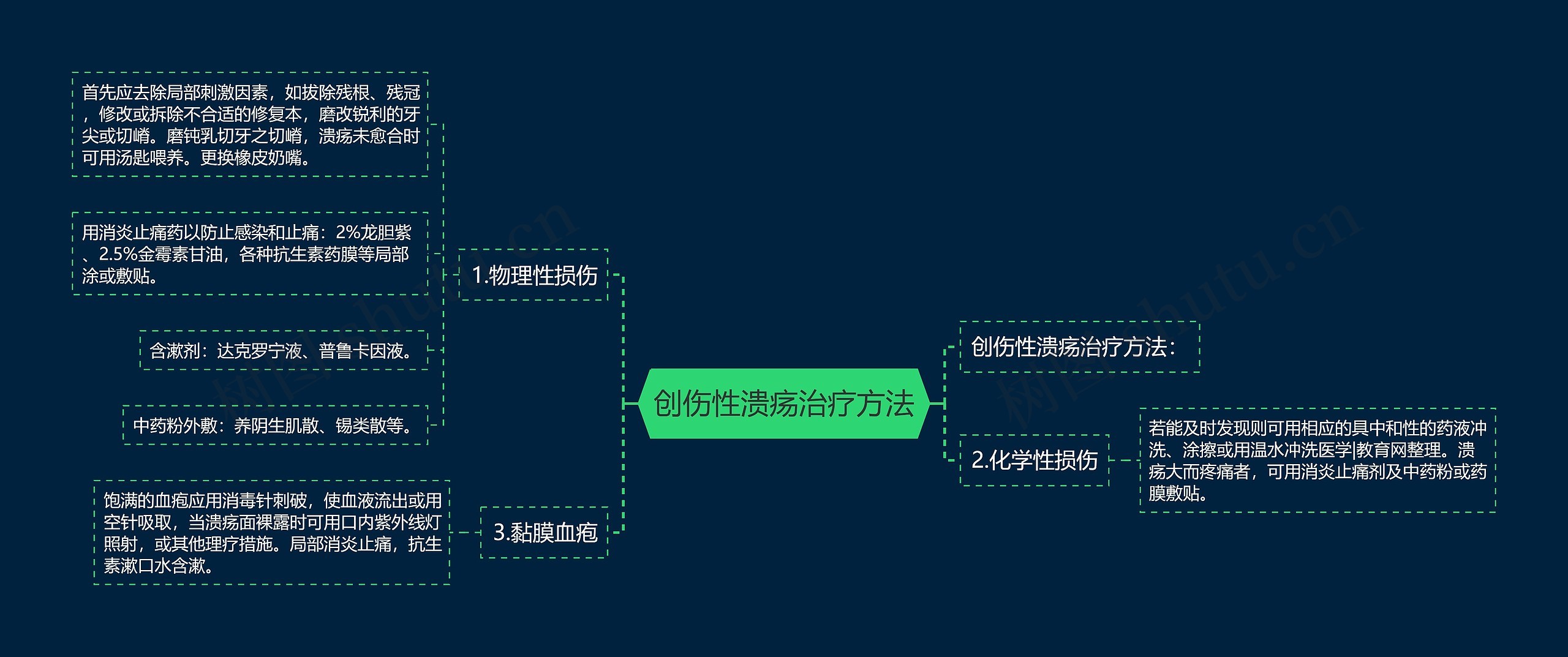 创伤性溃疡治疗方法思维导图