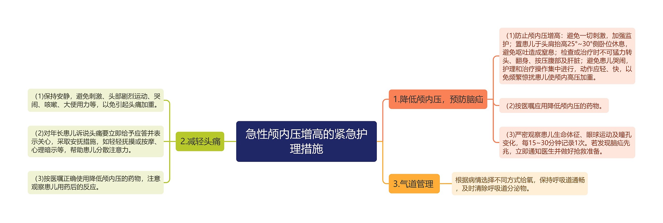 急性颅内压增高的紧急护理措施