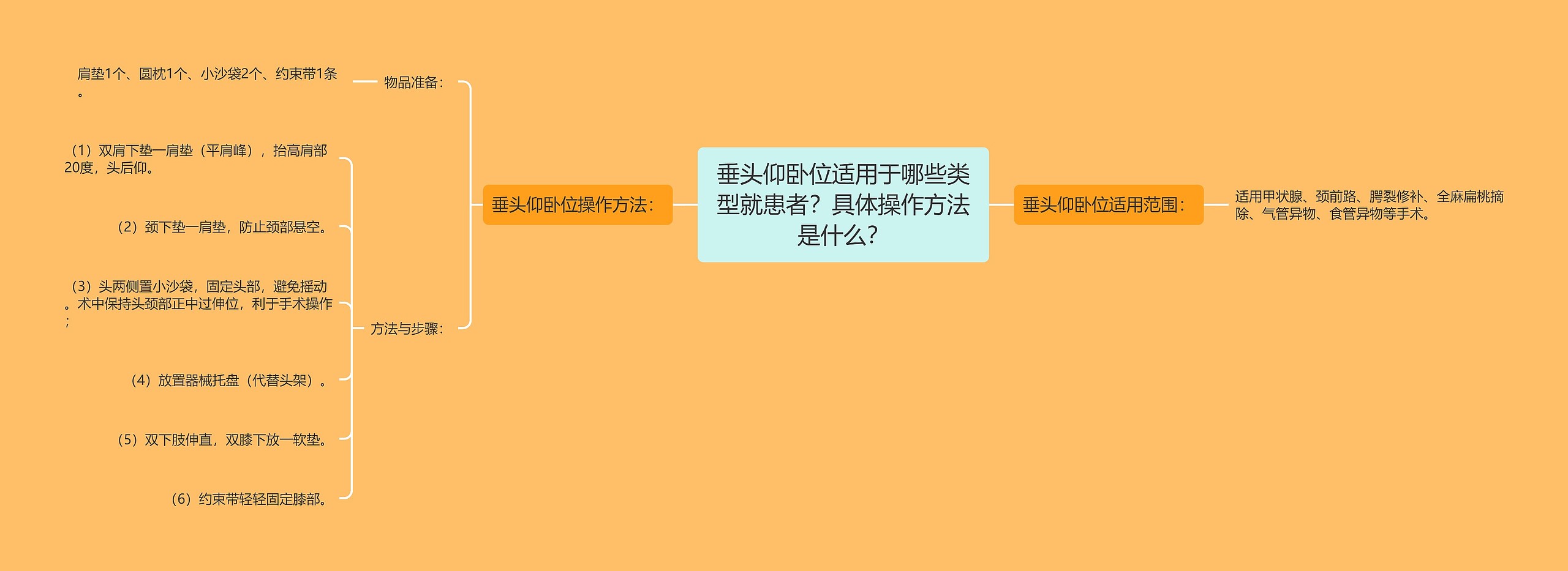 垂头仰卧位适用于哪些类型就患者?具体操作方法是什么? 垂头仰卧位适用于哪些类型就患者?具体操作方法是什么?