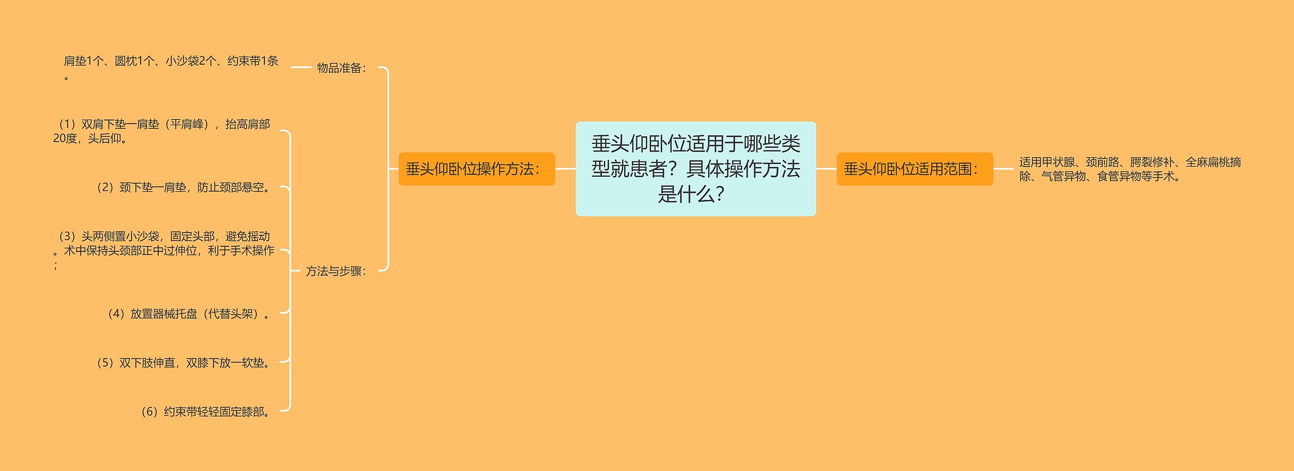 垂头仰卧位适用于哪些类型就患者？具体操作方法是什么？思维导图