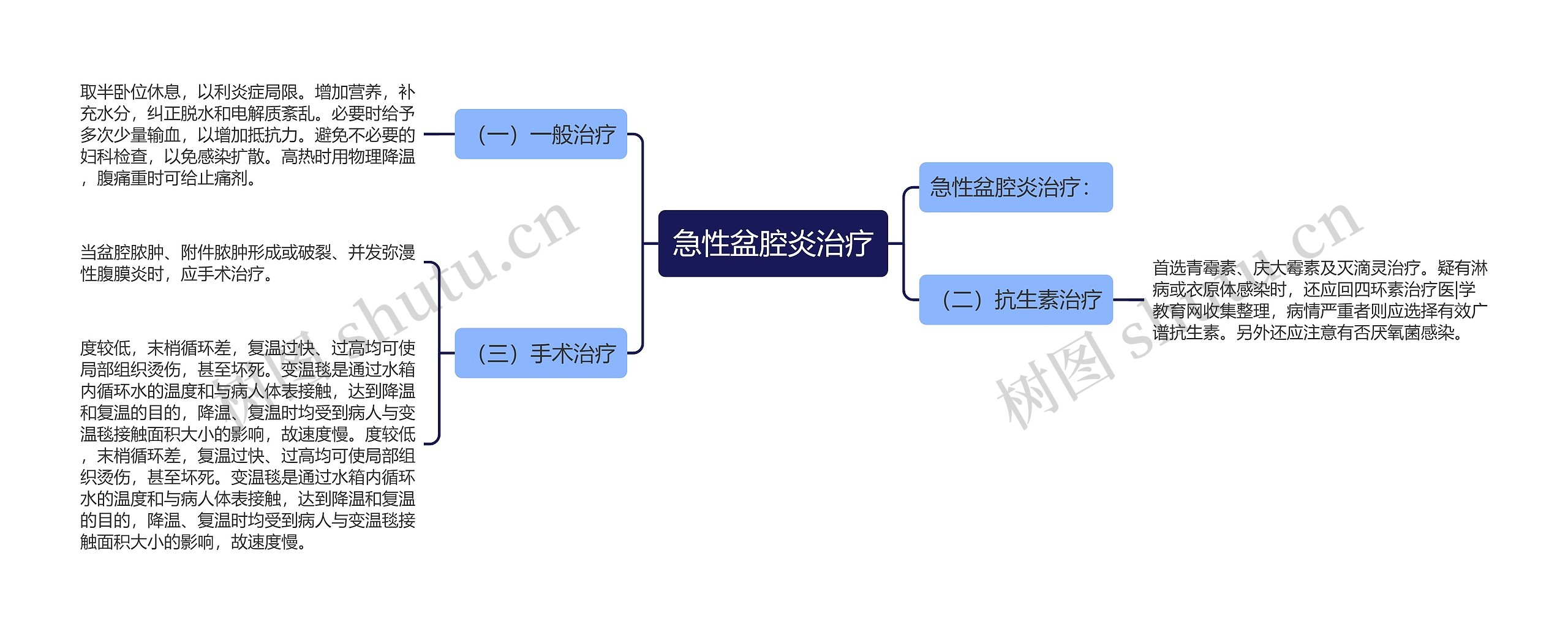 急性盆腔炎治疗