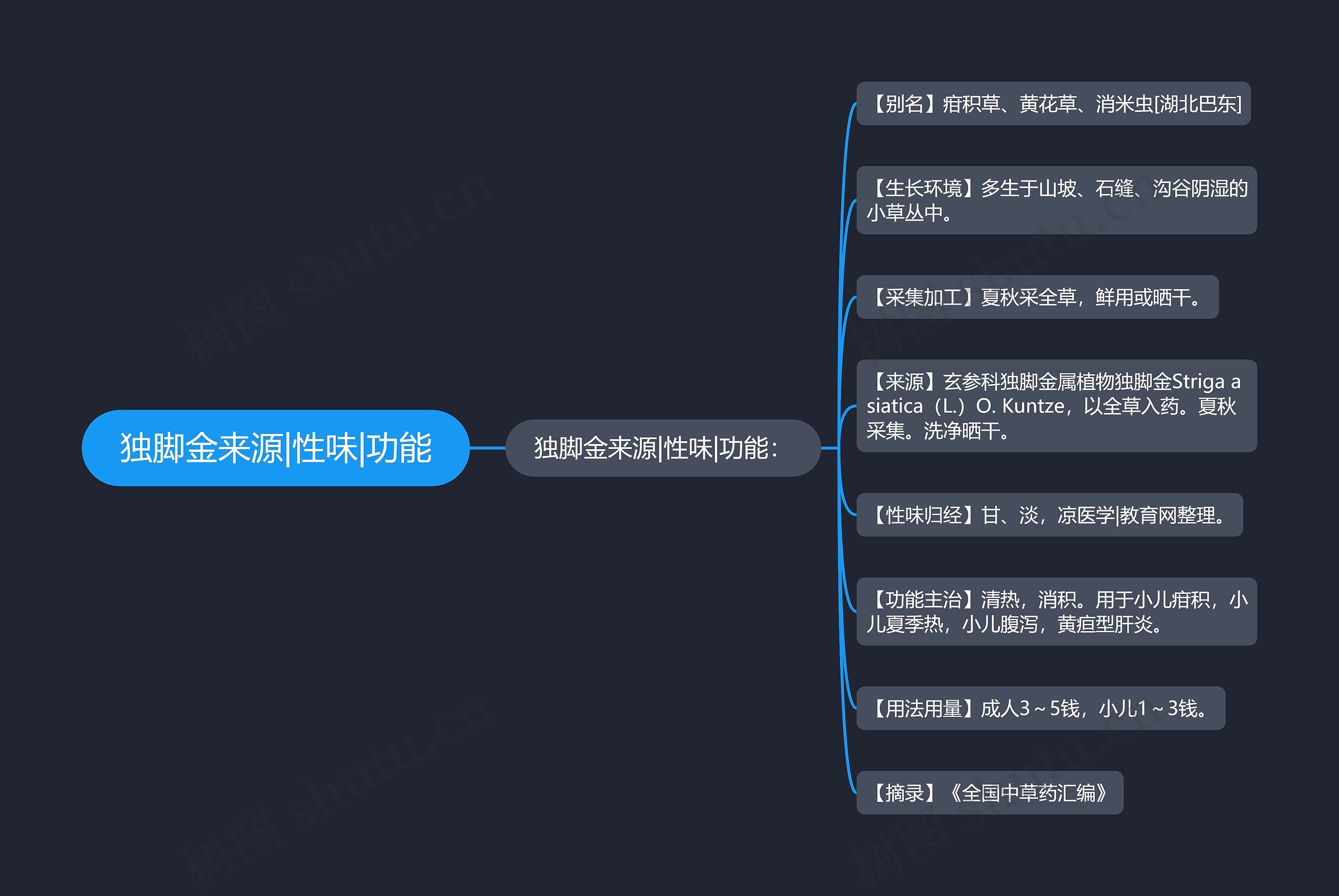 独脚金来源|性味|功能思维导图