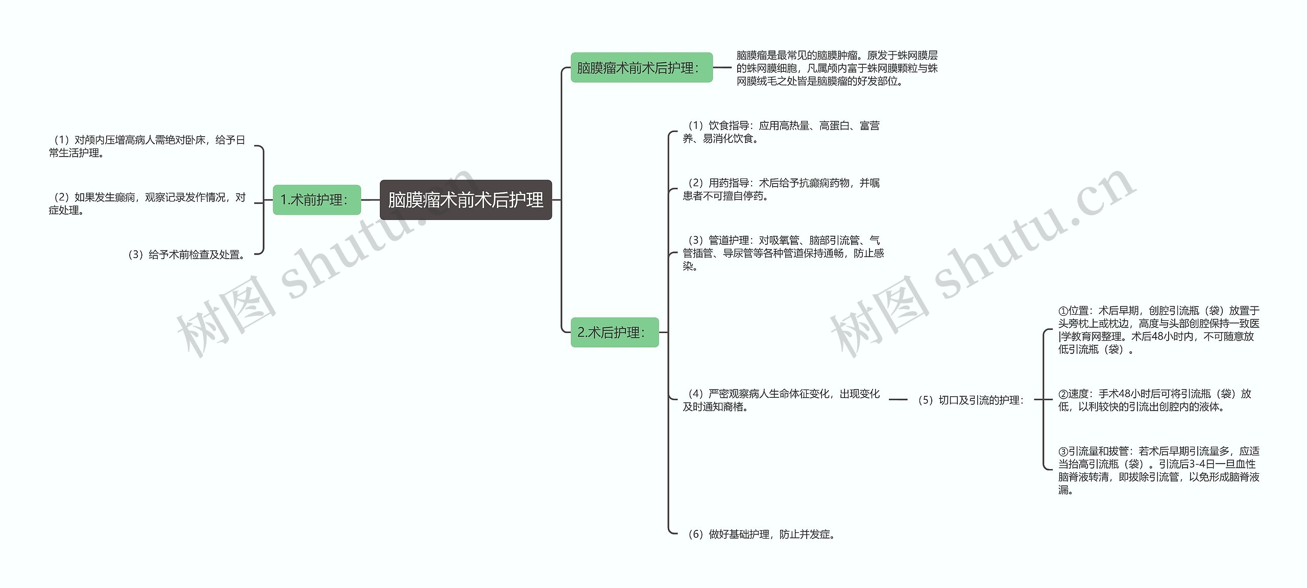 脑膜瘤术前术后护理思维导图