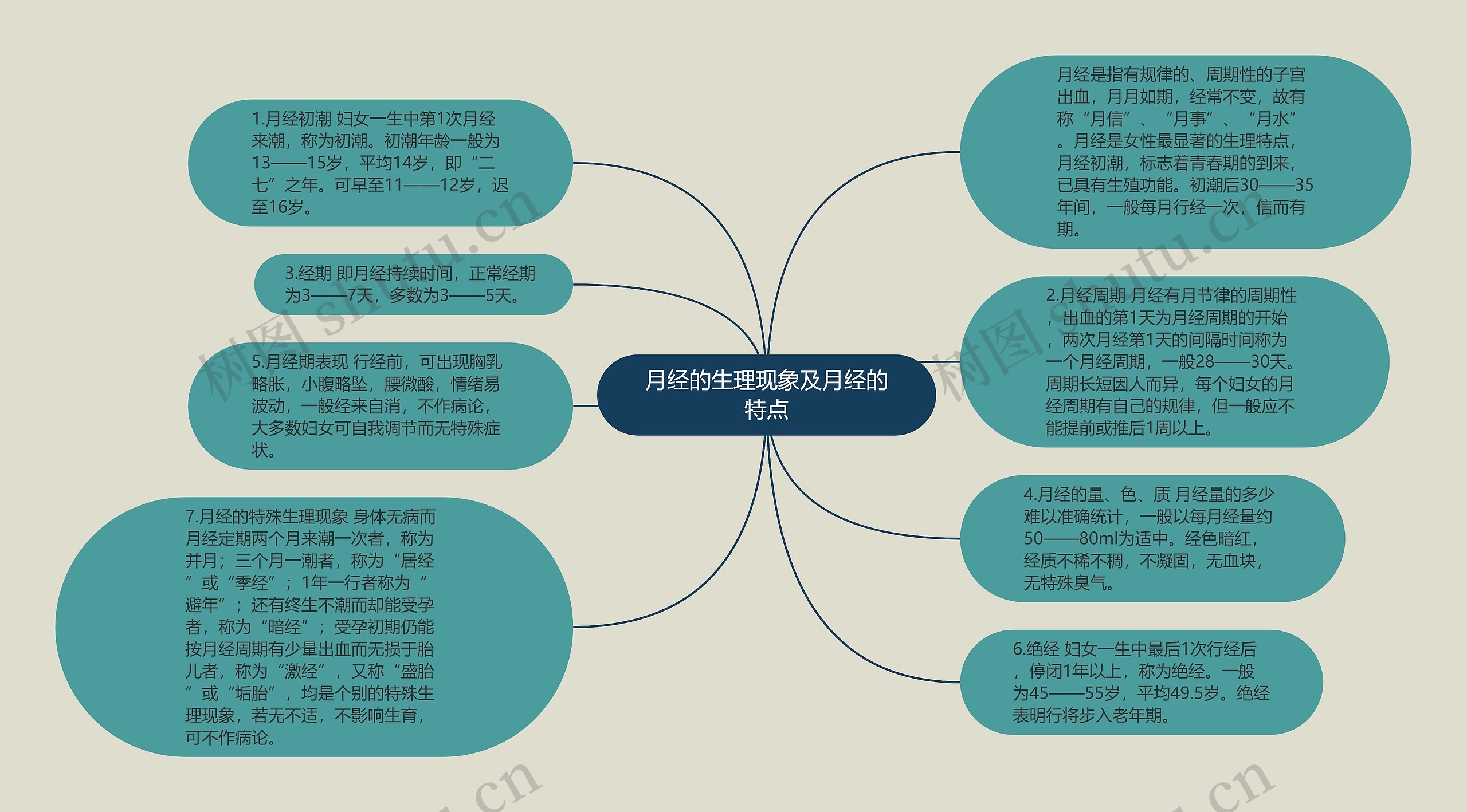 月经的生理现象及月经的特点思维导图