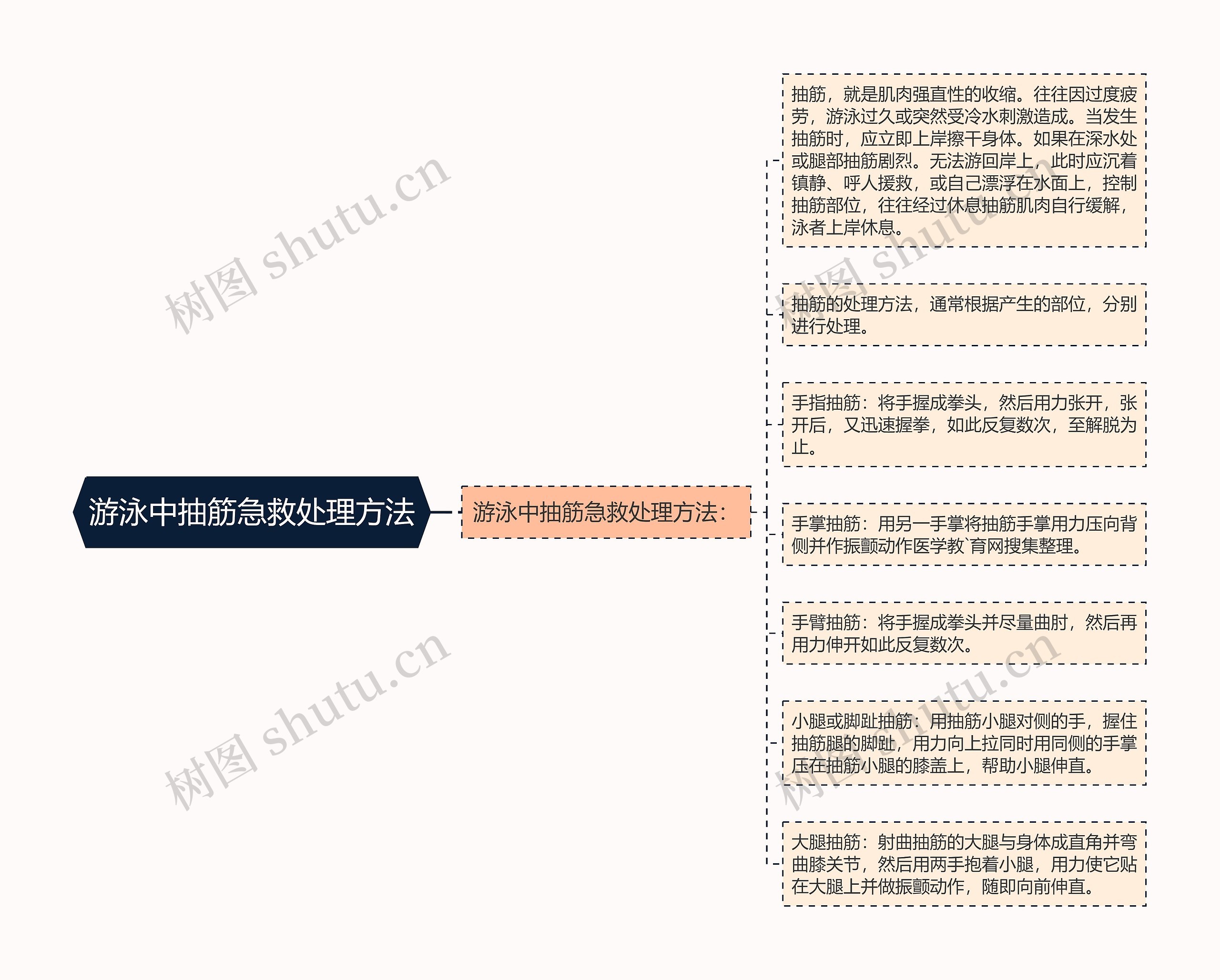 游泳中抽筋急救处理方法思维导图