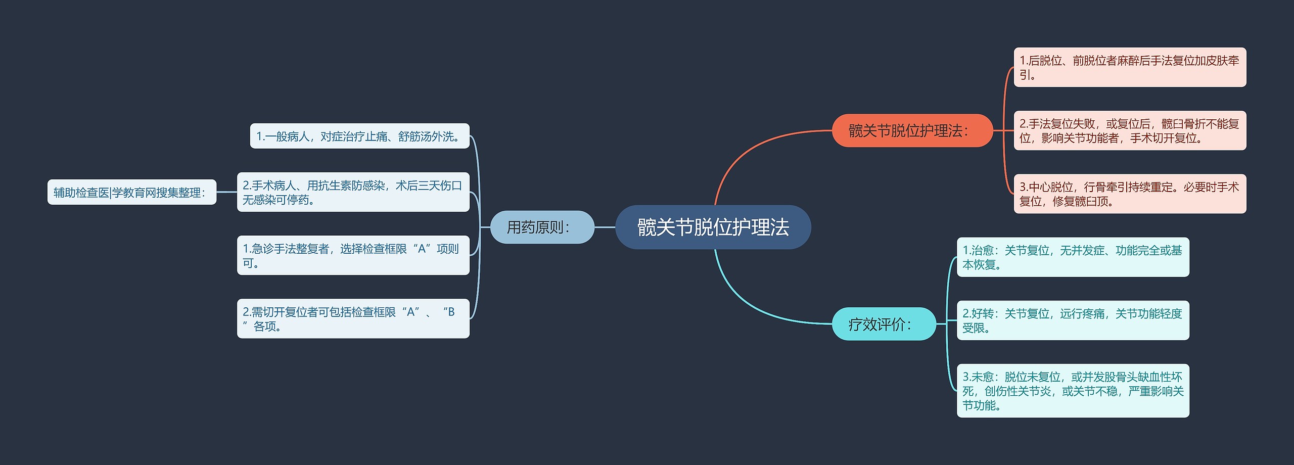 髋关节脱位护理法思维导图