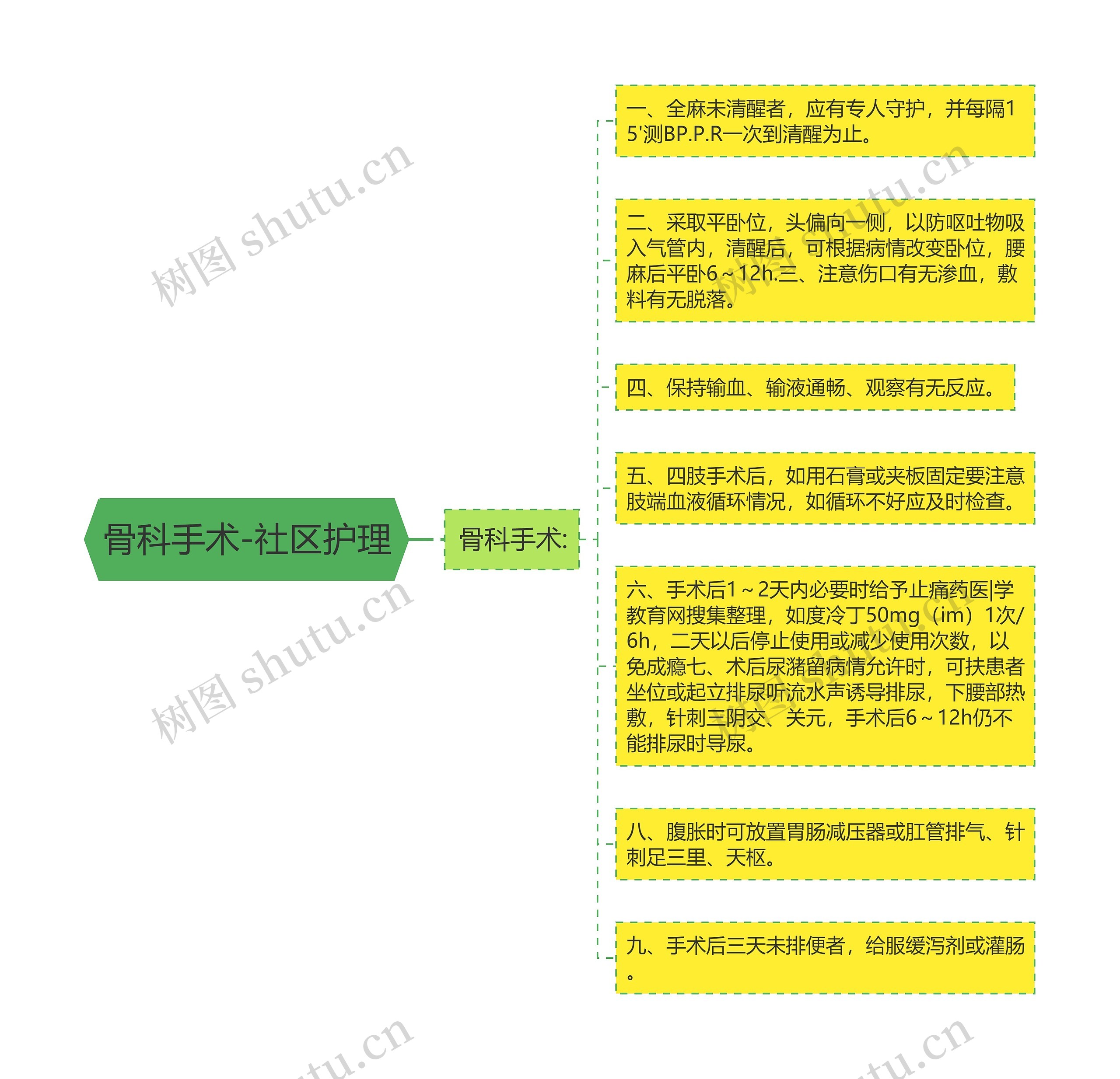 骨科手术-社区护理思维导图