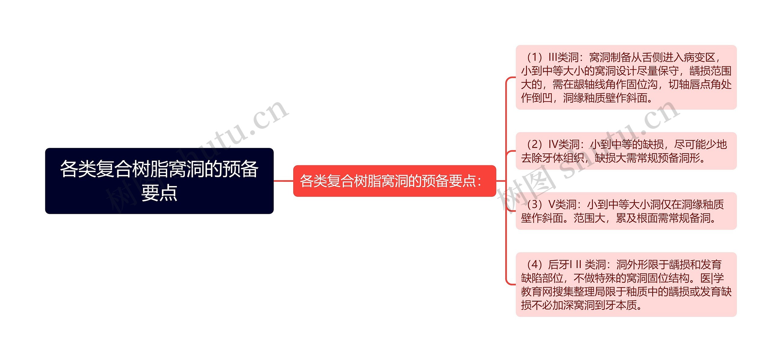 各类复合树脂窝洞的预备要点思维导图