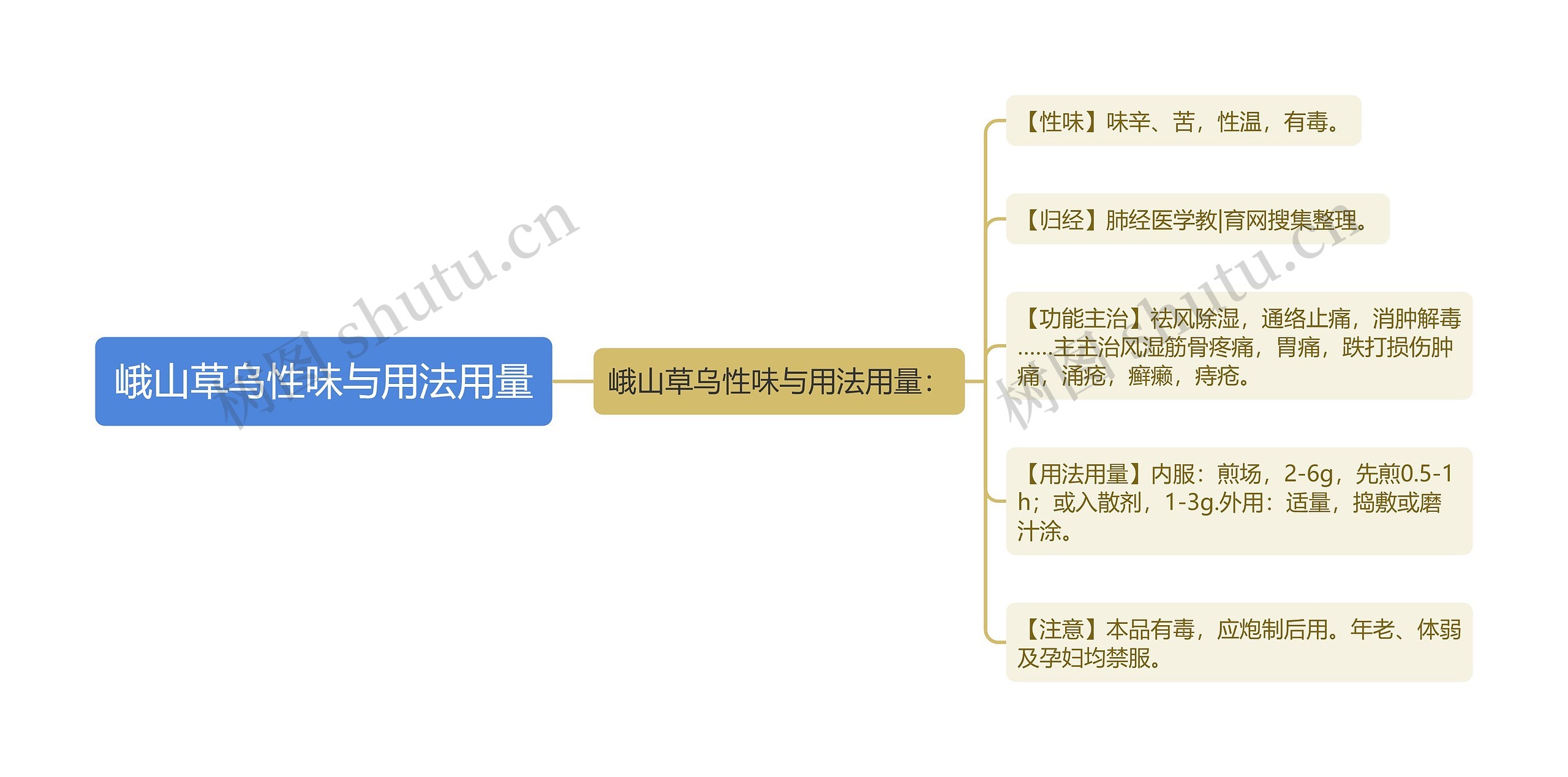 峨山草乌性味与用法用量思维导图