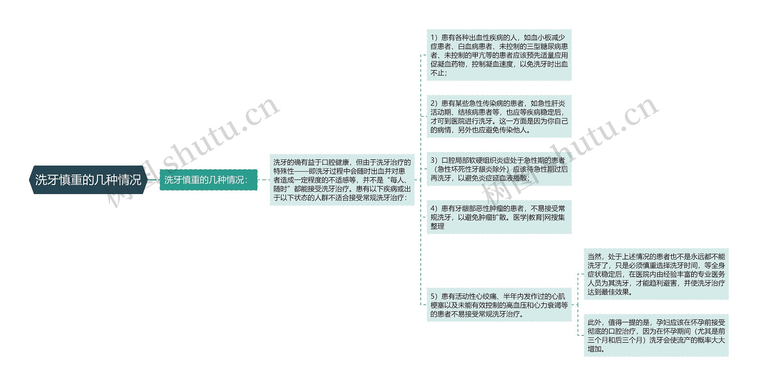 洗牙慎重的几种情况思维导图