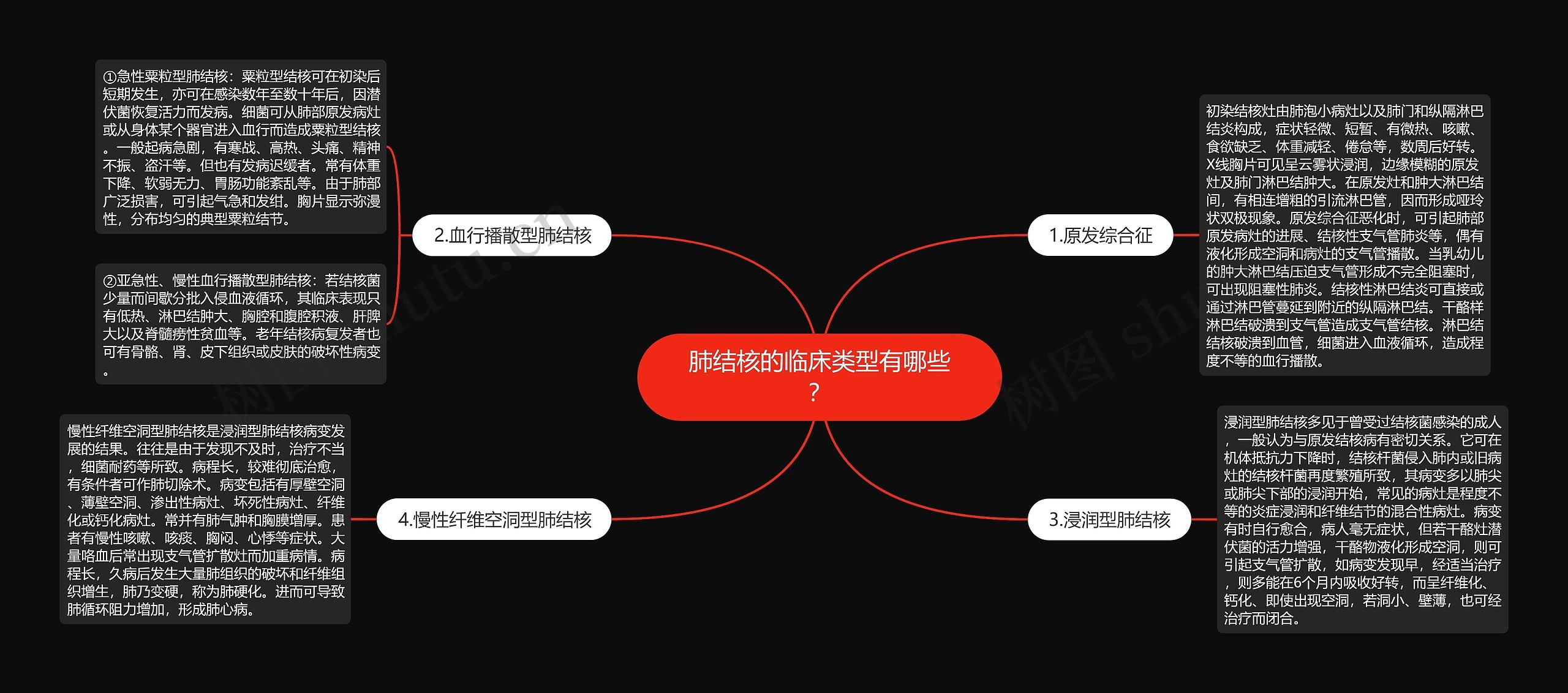 肺结核的临床类型有哪些？思维导图