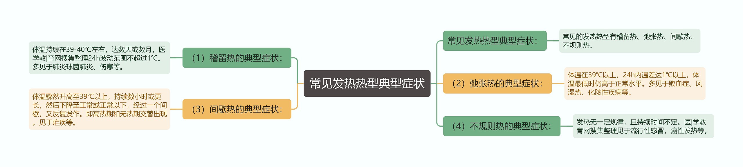 常见发热热型典型症状