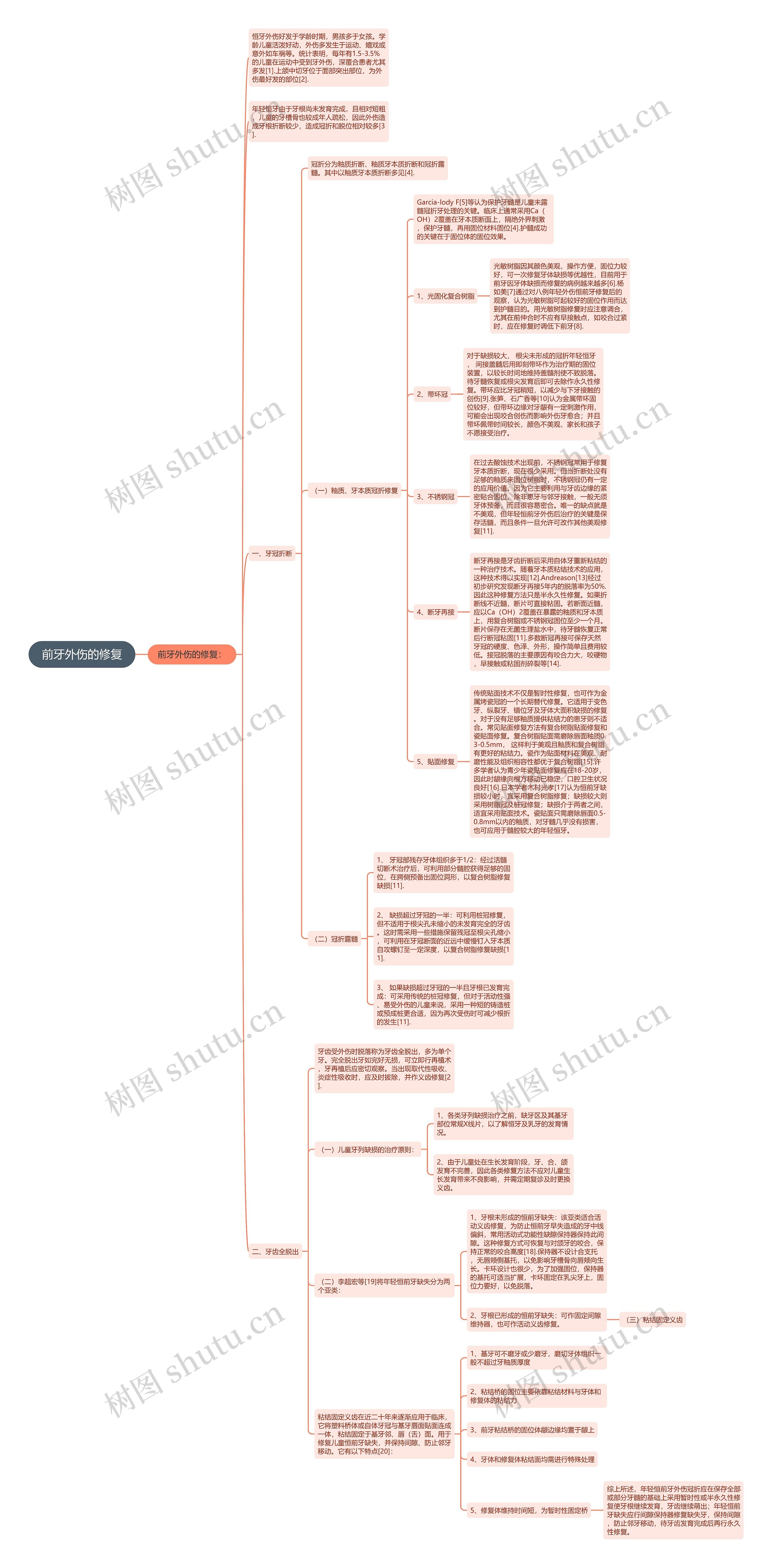 前牙外伤的修复思维导图