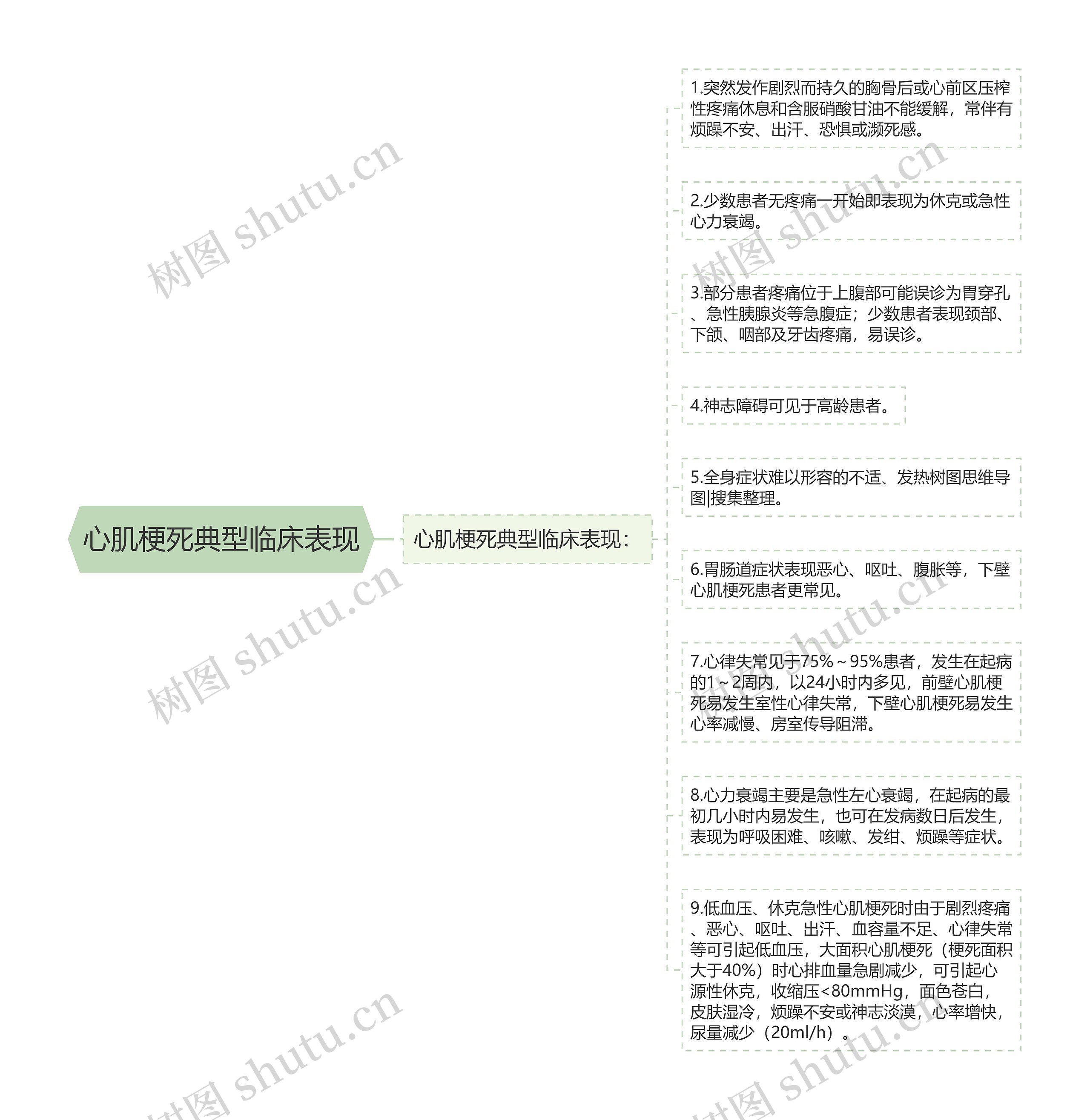 心肌梗死典型临床表现