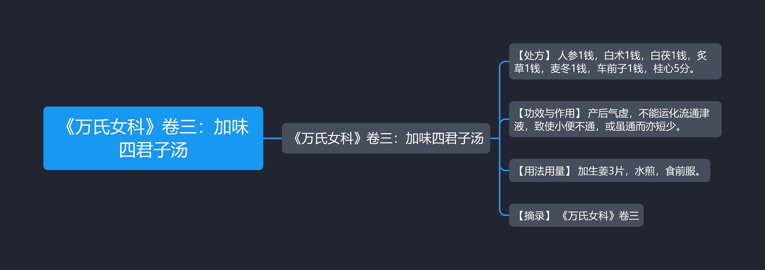 《万氏女科》卷三：加味四君子汤思维导图