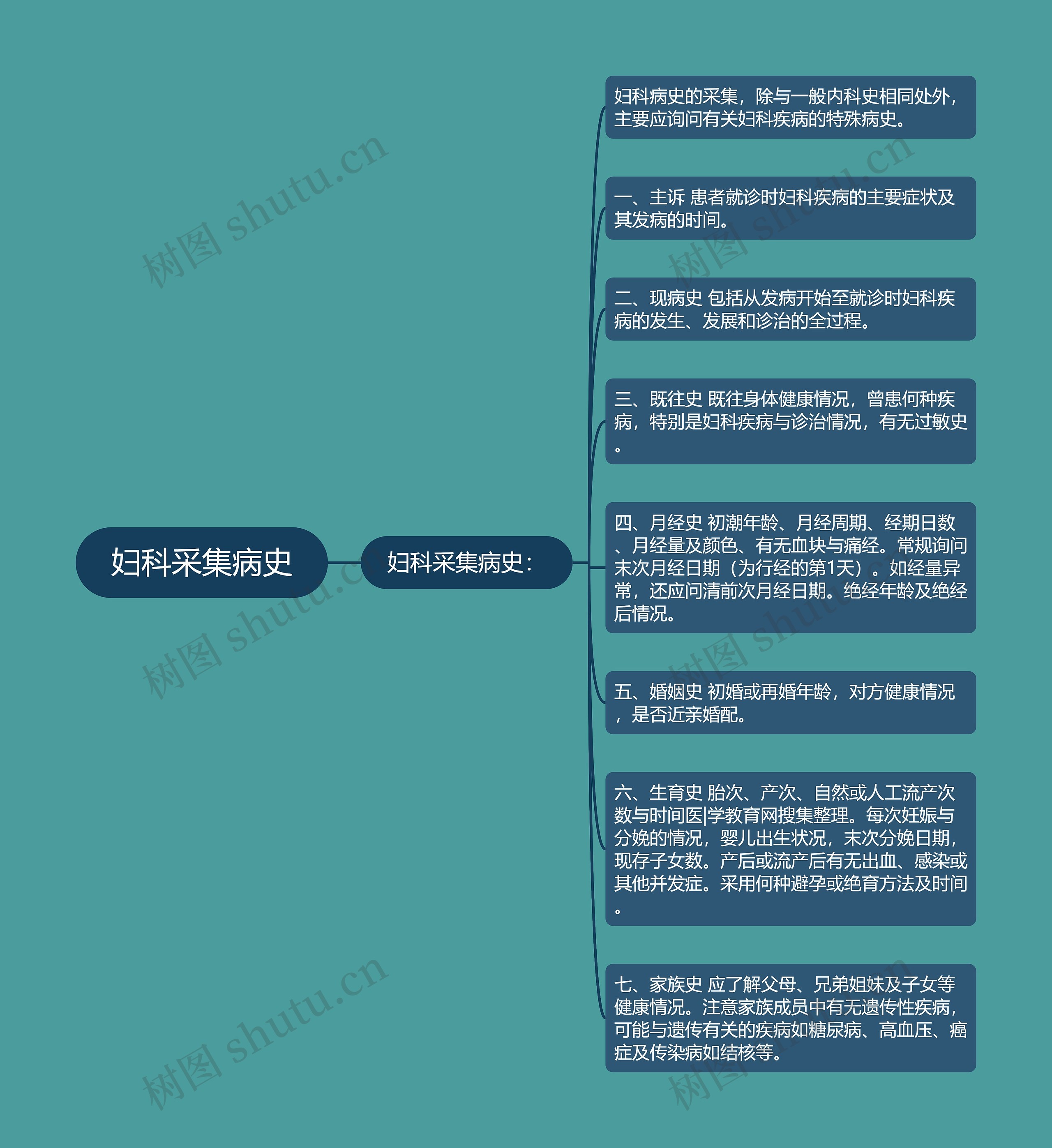 妇科采集病史 妇科采集病史