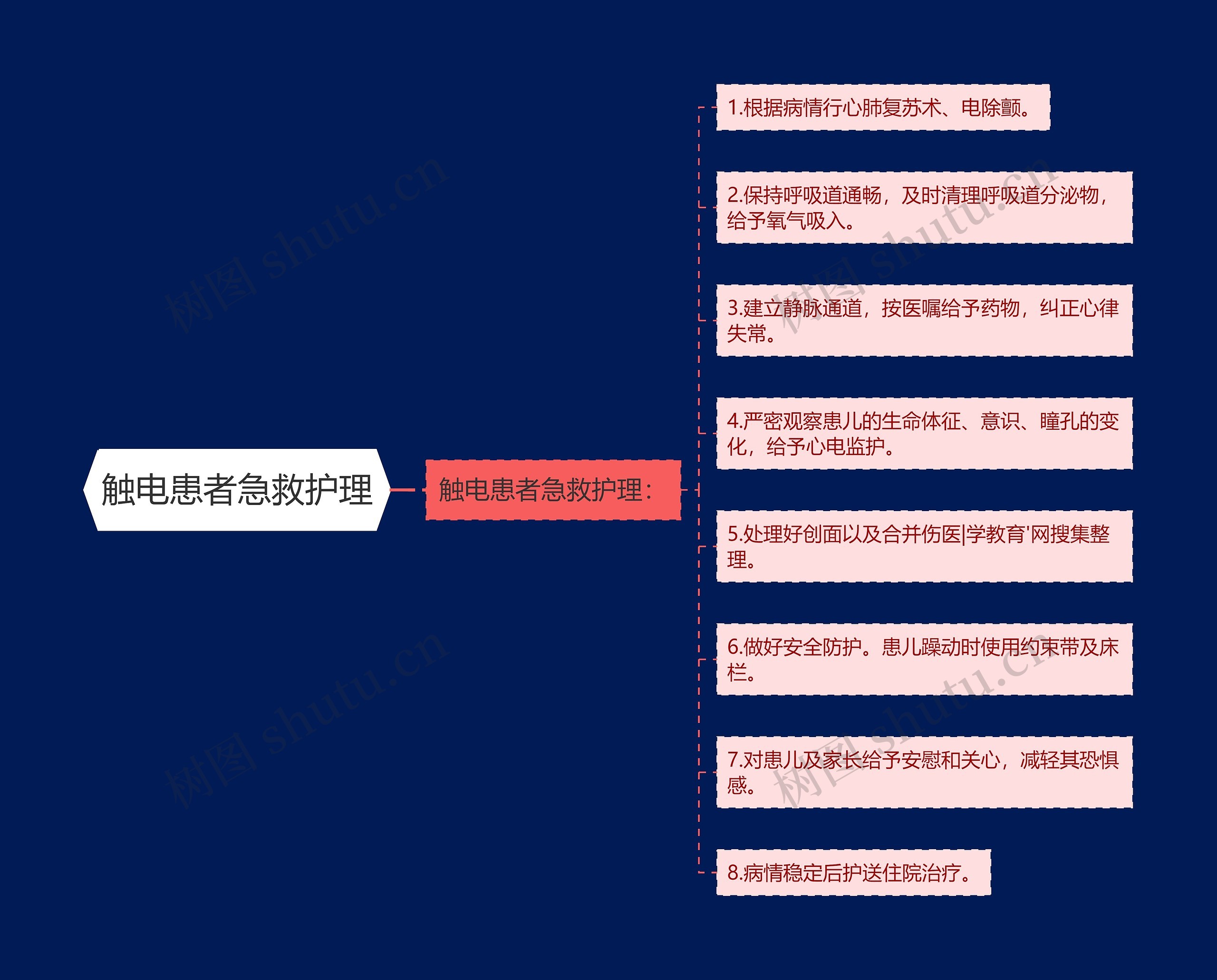 触电患者急救护理思维导图