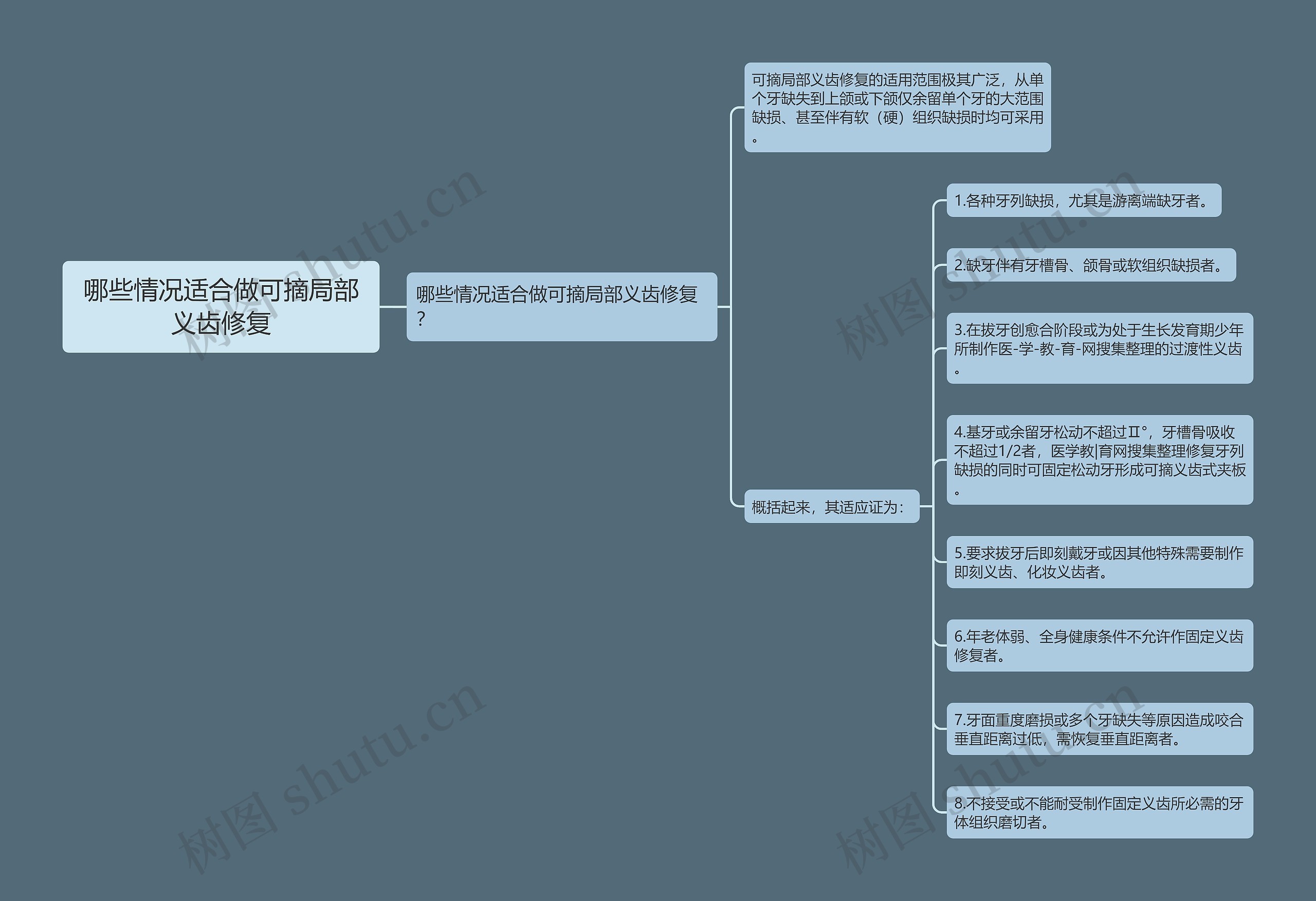 哪些情况适合做可摘局部义齿修复思维导图