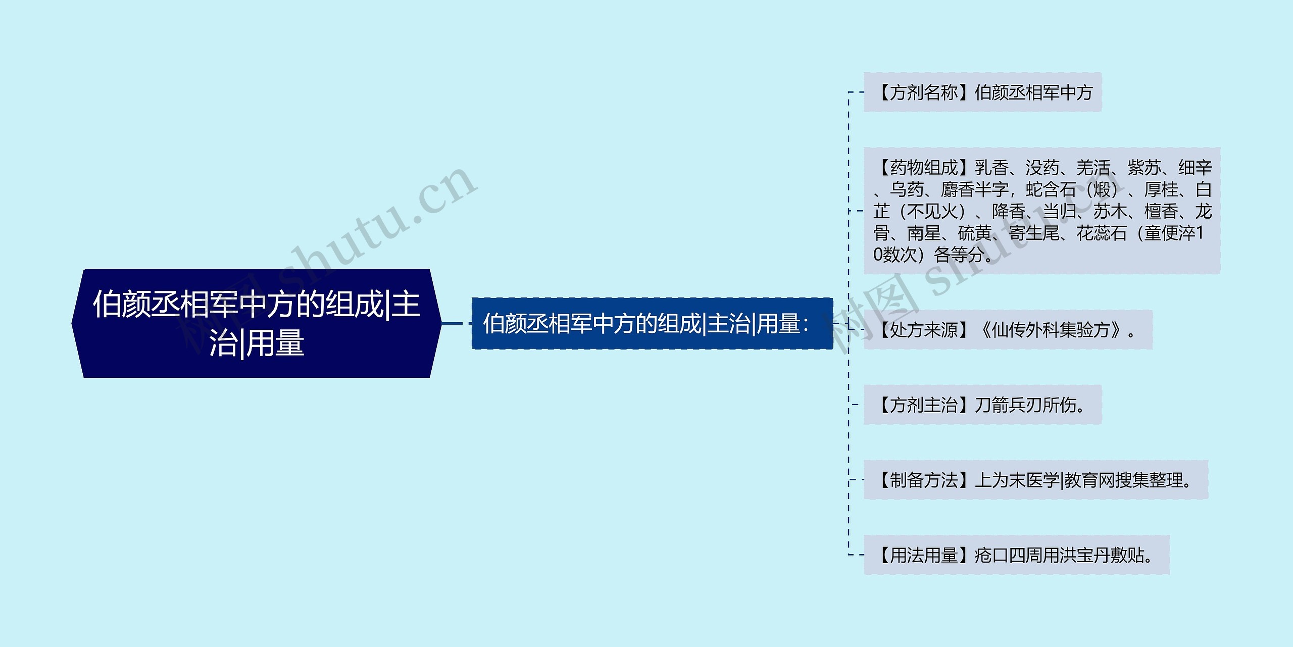 伯颜丞相军中方的组成|主治|用量思维导图