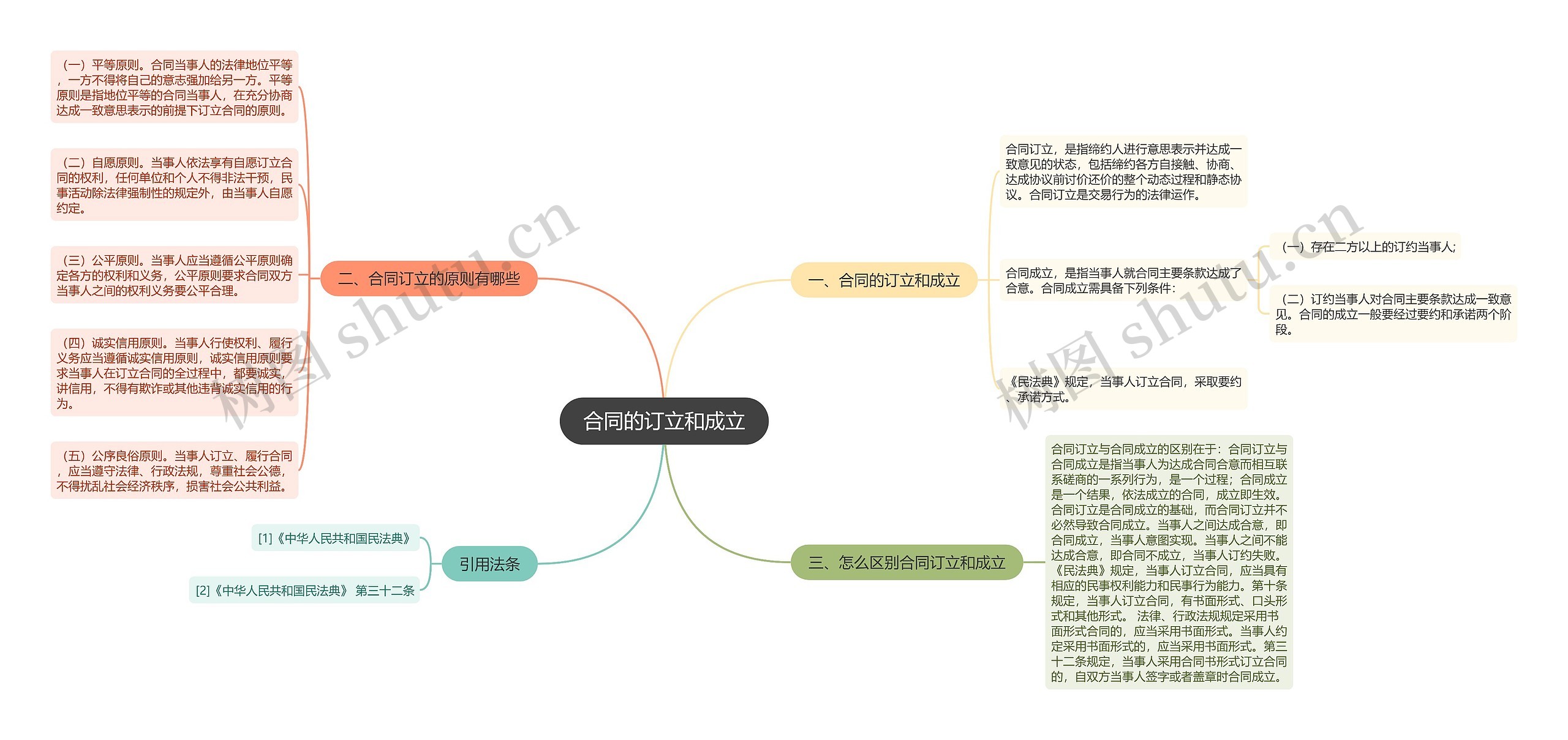 合同的订立和成立思维导图