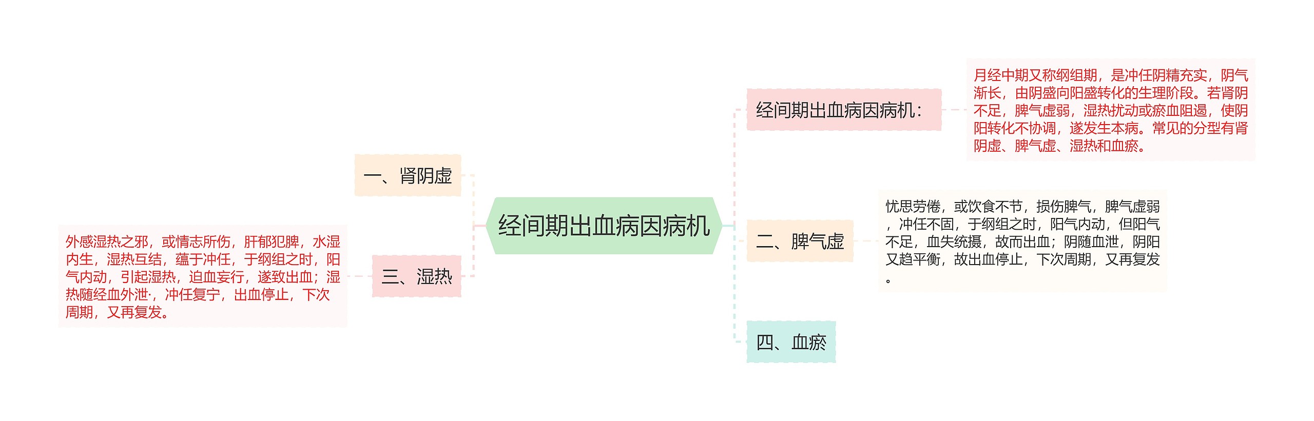 经间期出血病因病机