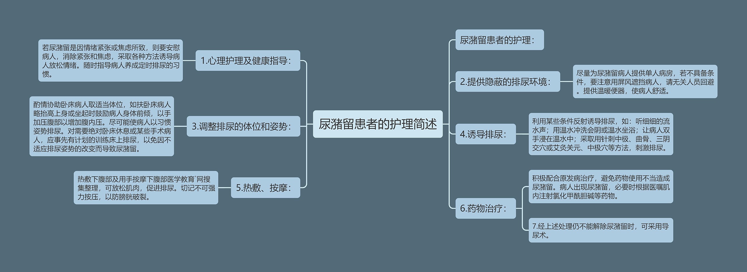 尿潴留患者的护理简述思维导图