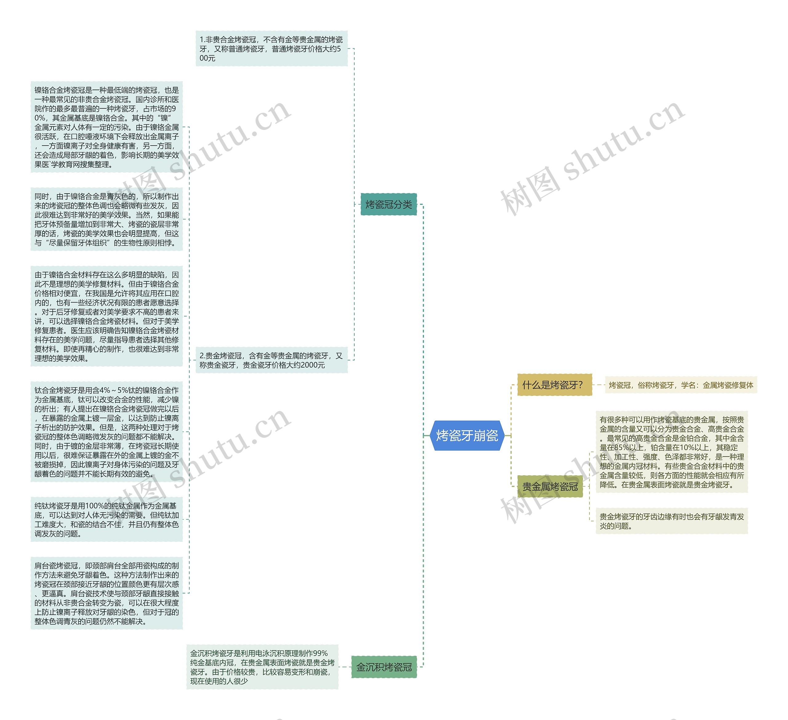 烤瓷牙崩瓷思维导图