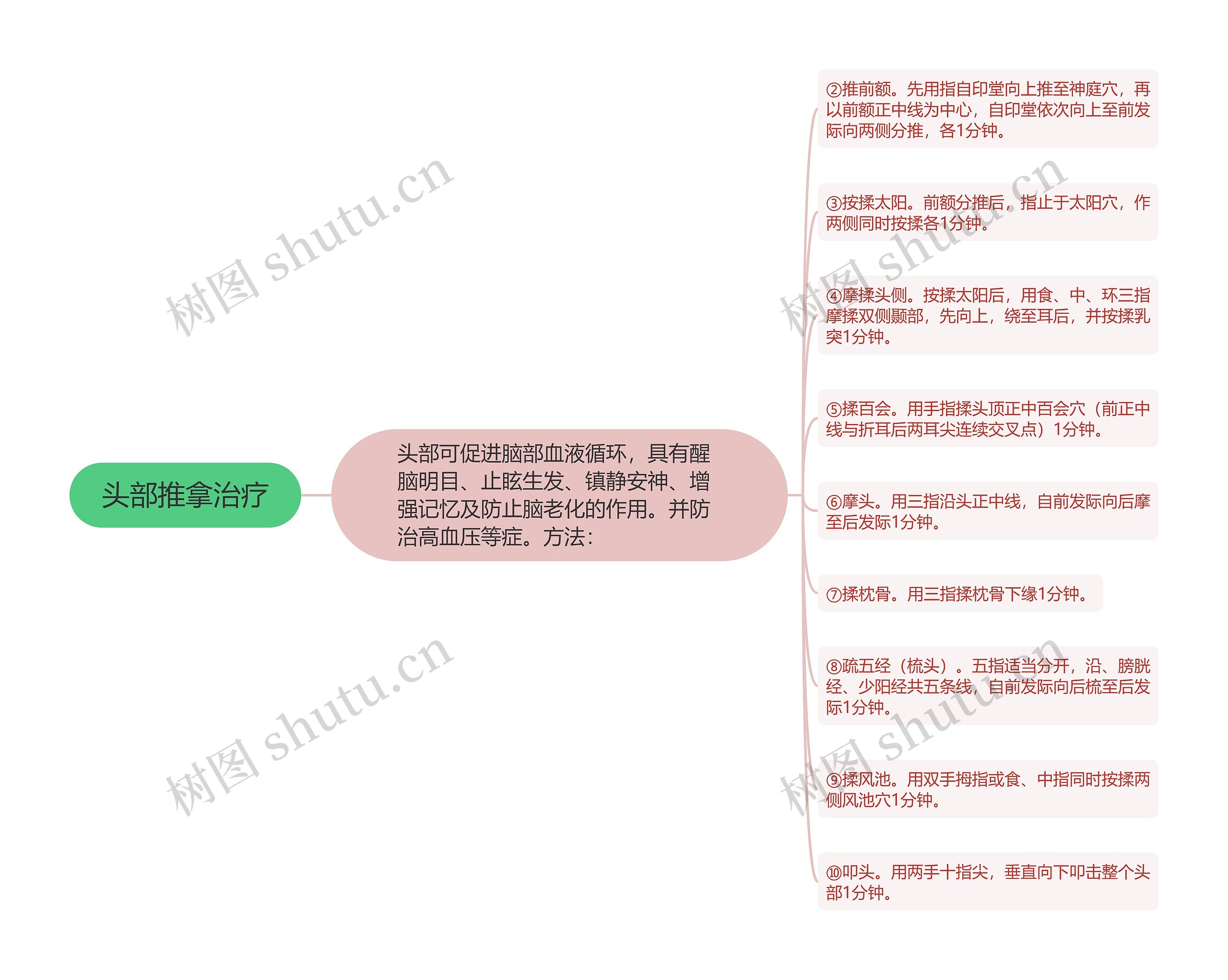 头部推拿治疗思维导图